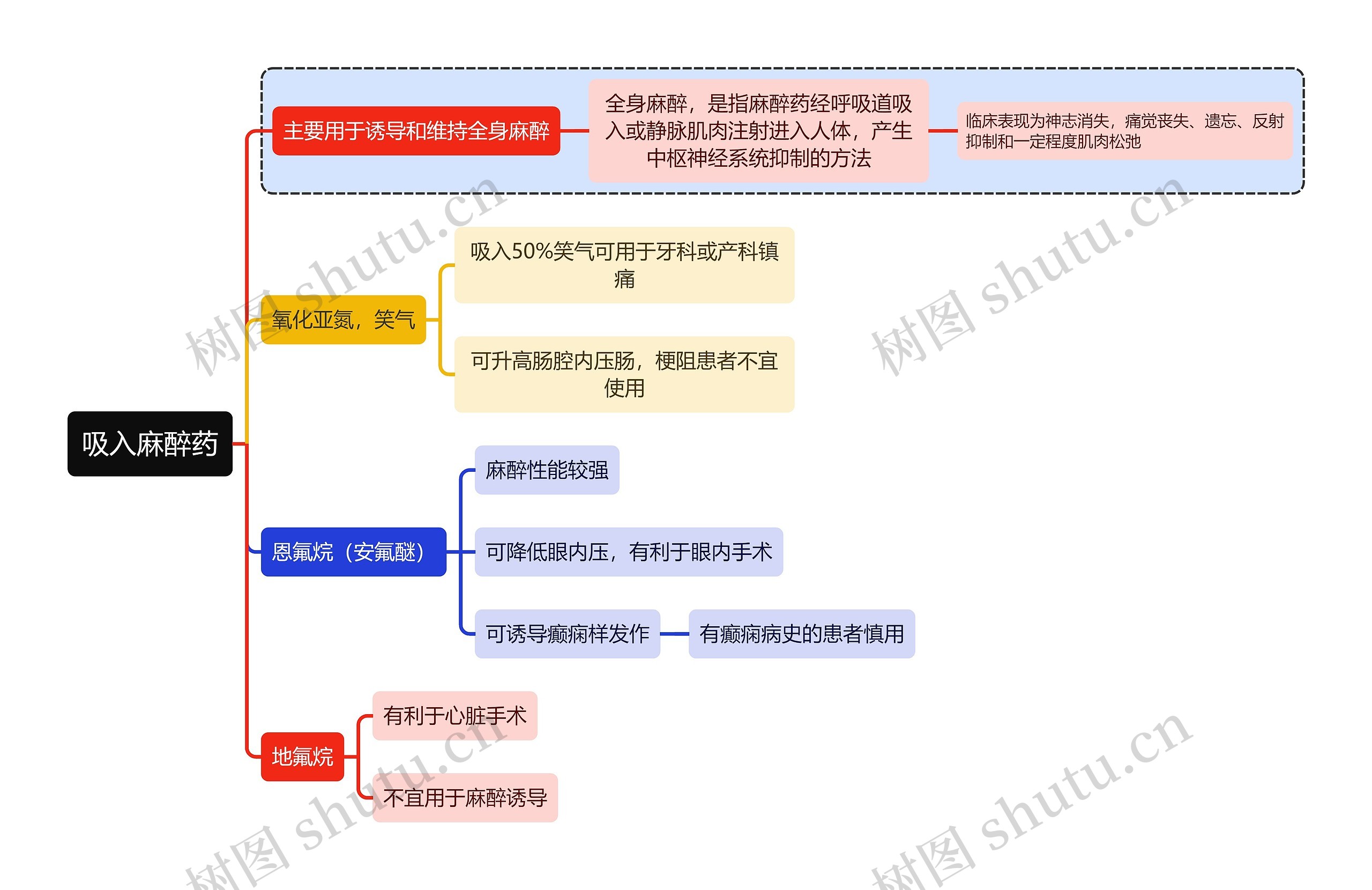 医学吸入麻醉药思维导图