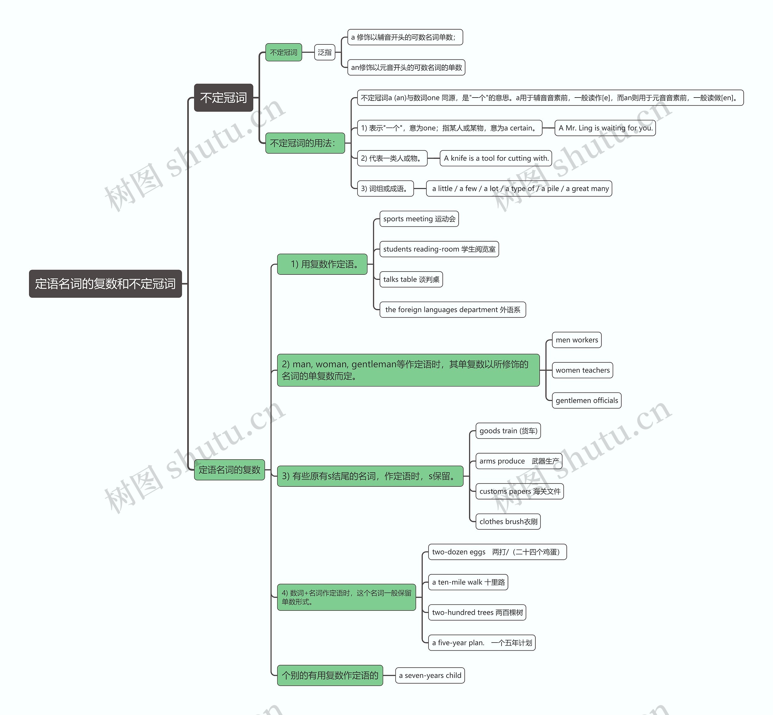 定语名词的复数和不定冠词思维导图