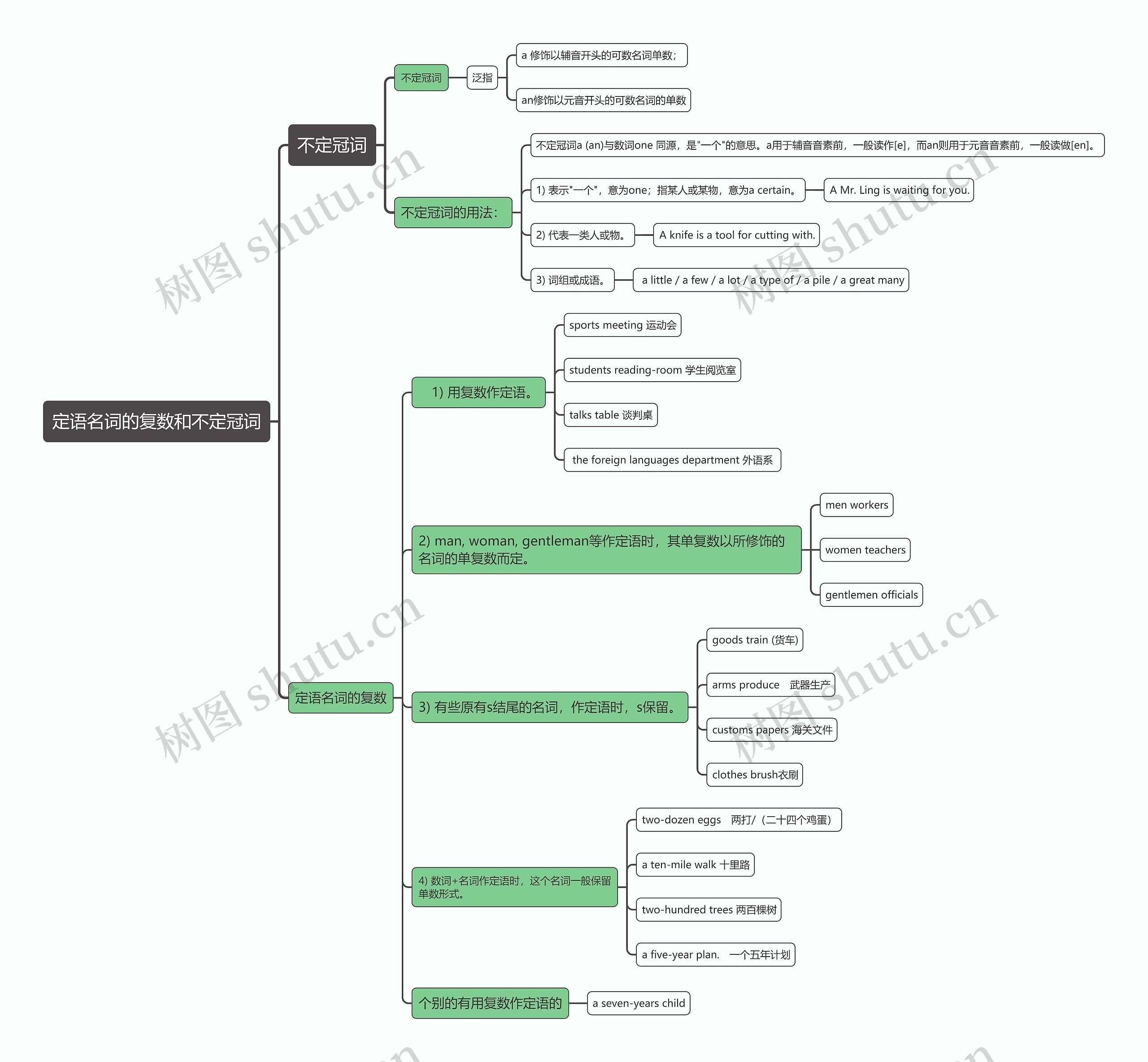 定语名词的复数和不定冠词思维导图高清图 定语名词的复数和不定冠词思维导图