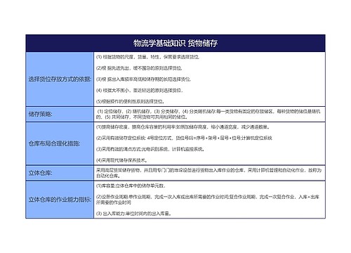 物流学基础知识 货物储存