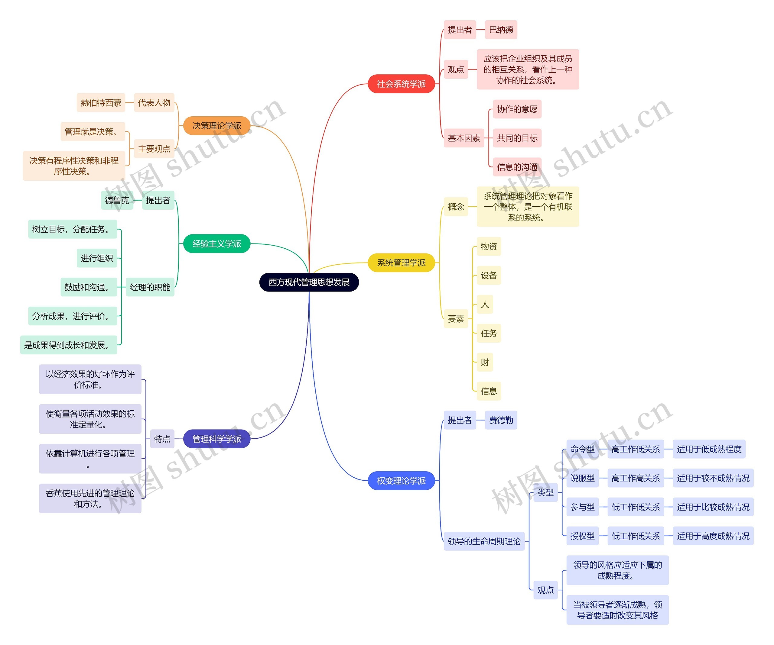 人力资源管理学知识西方现代管理思想发展思维导图
