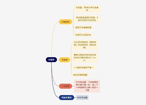 计算机工程知识存储表思维导图