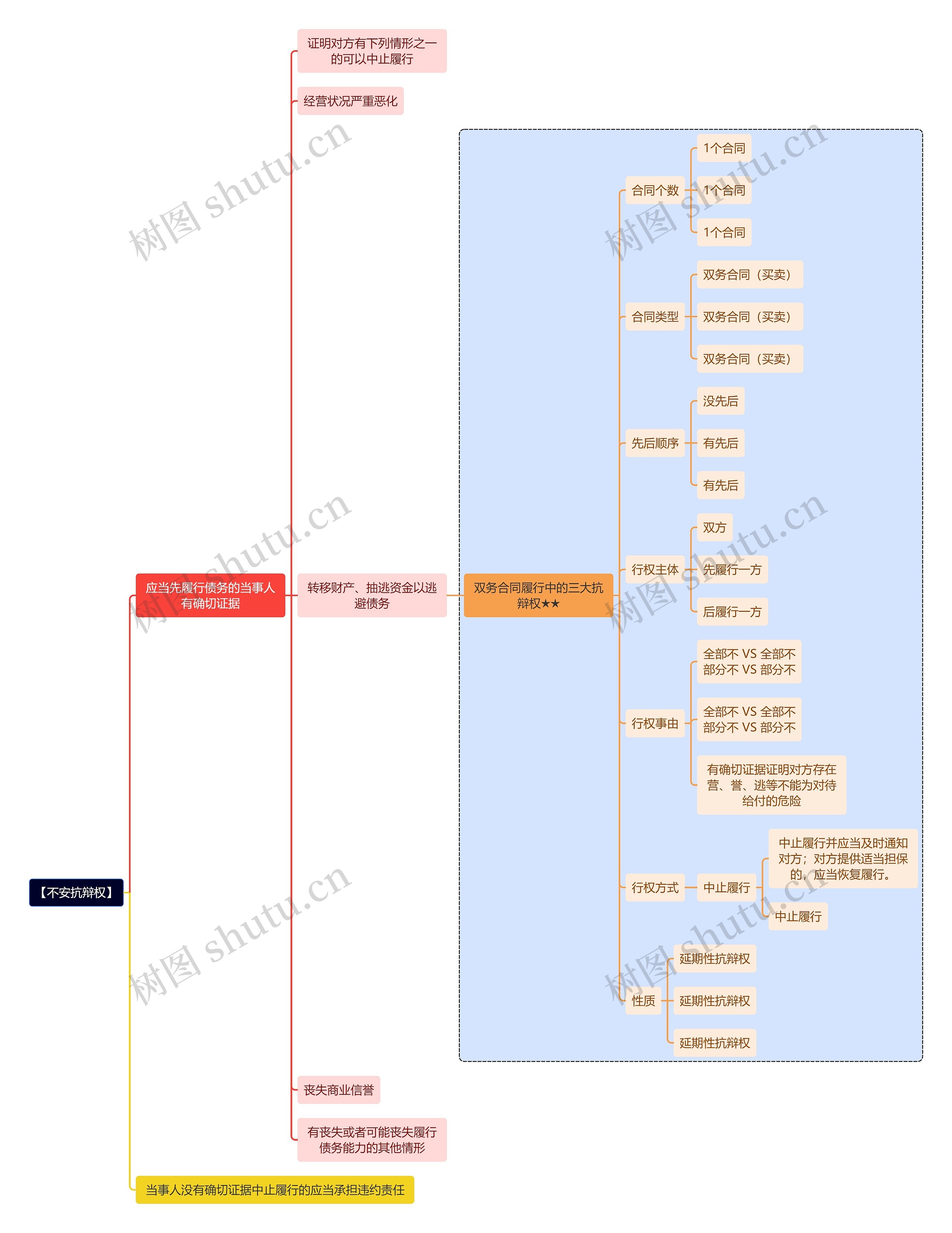 法学知识不安抗辩权思维导图
