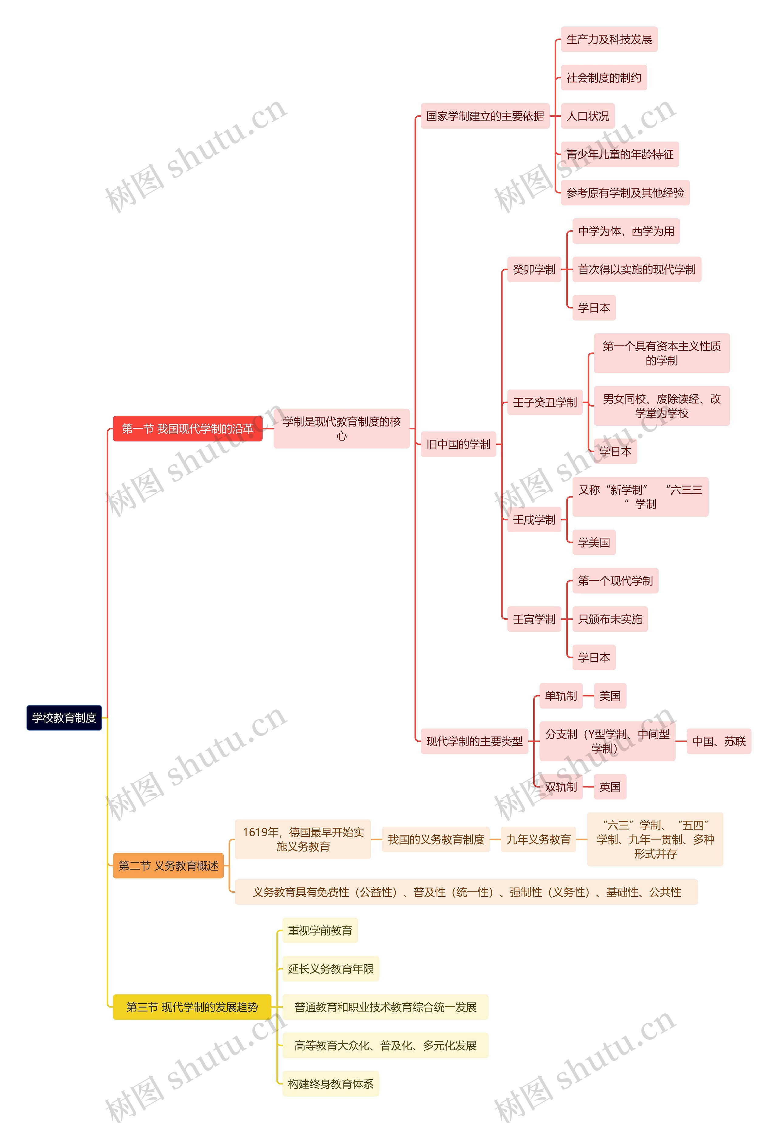 教资知识学校教育制度思维导图