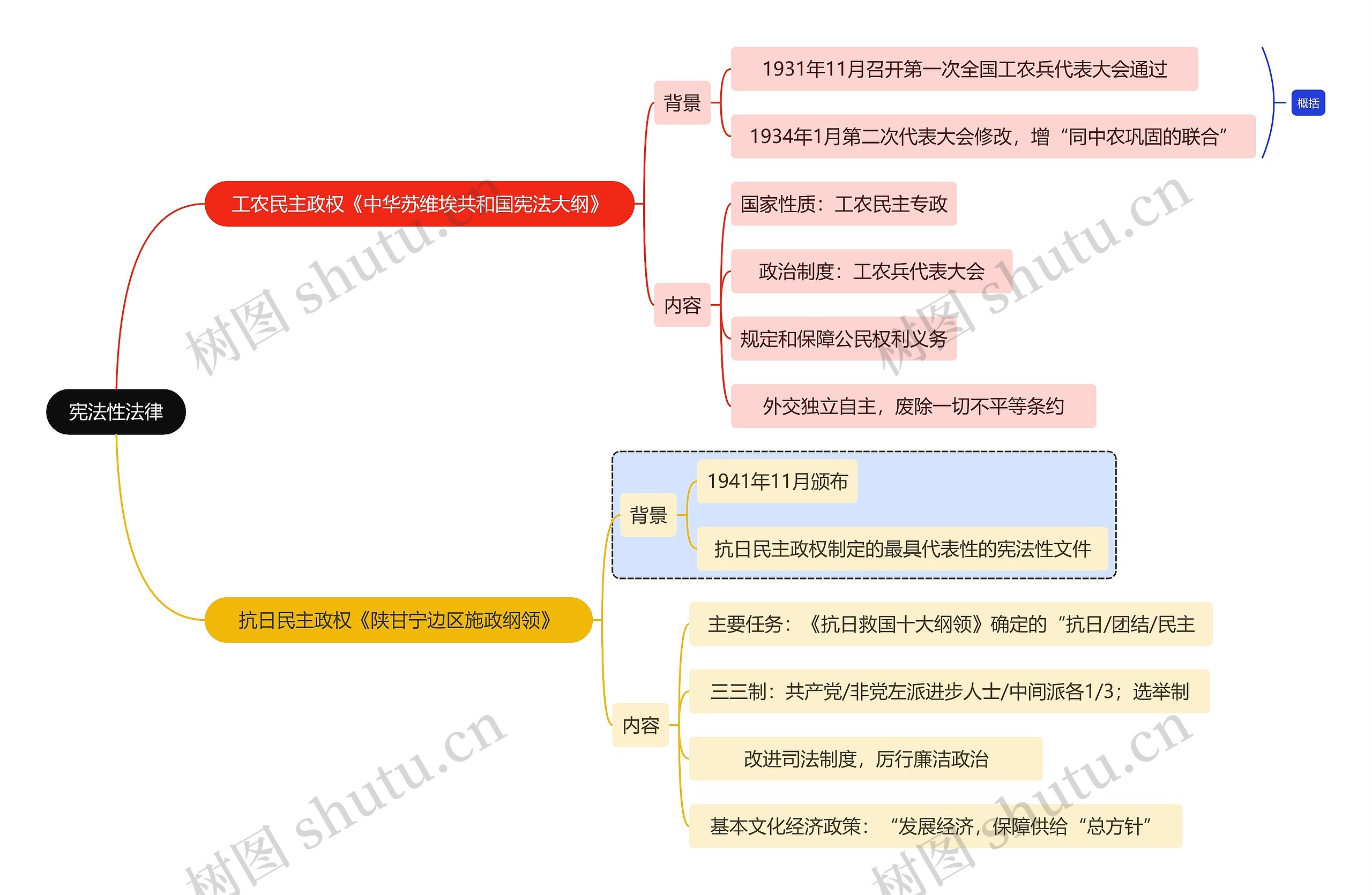 法学知识宪法性法律思维导图