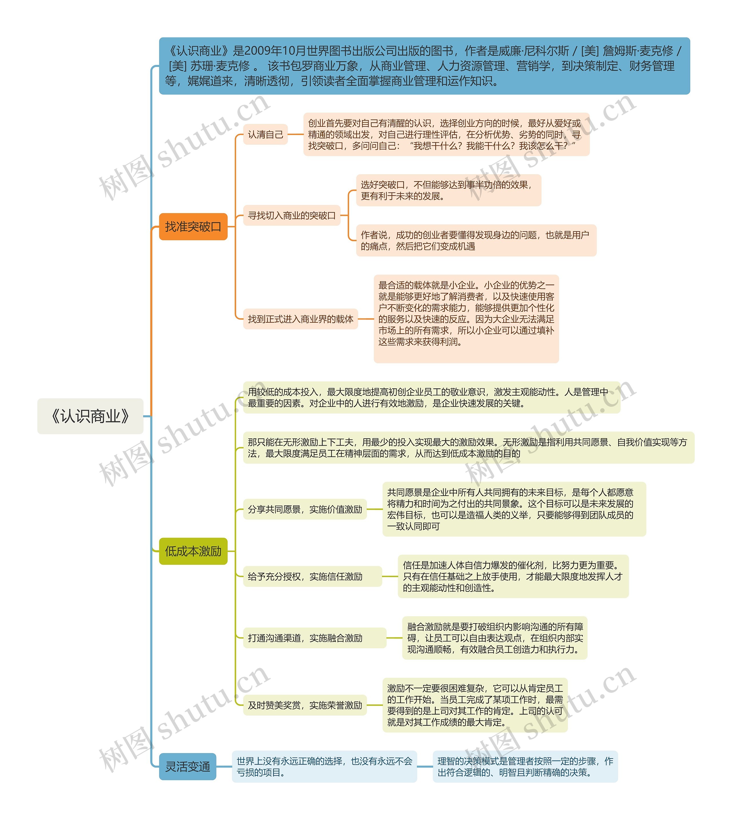 《认识商业》思维导图