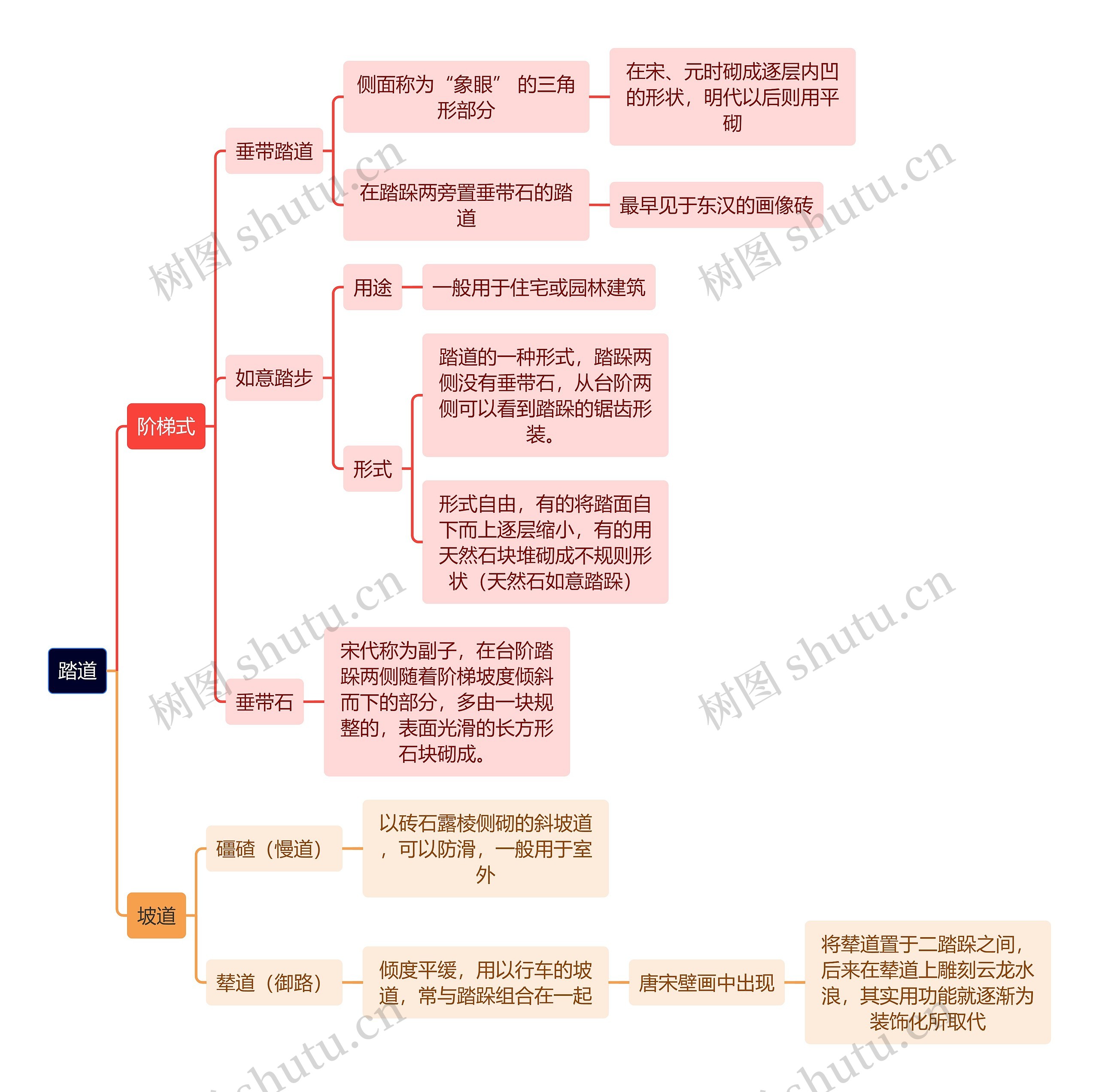 建筑工程学踏道思维导图