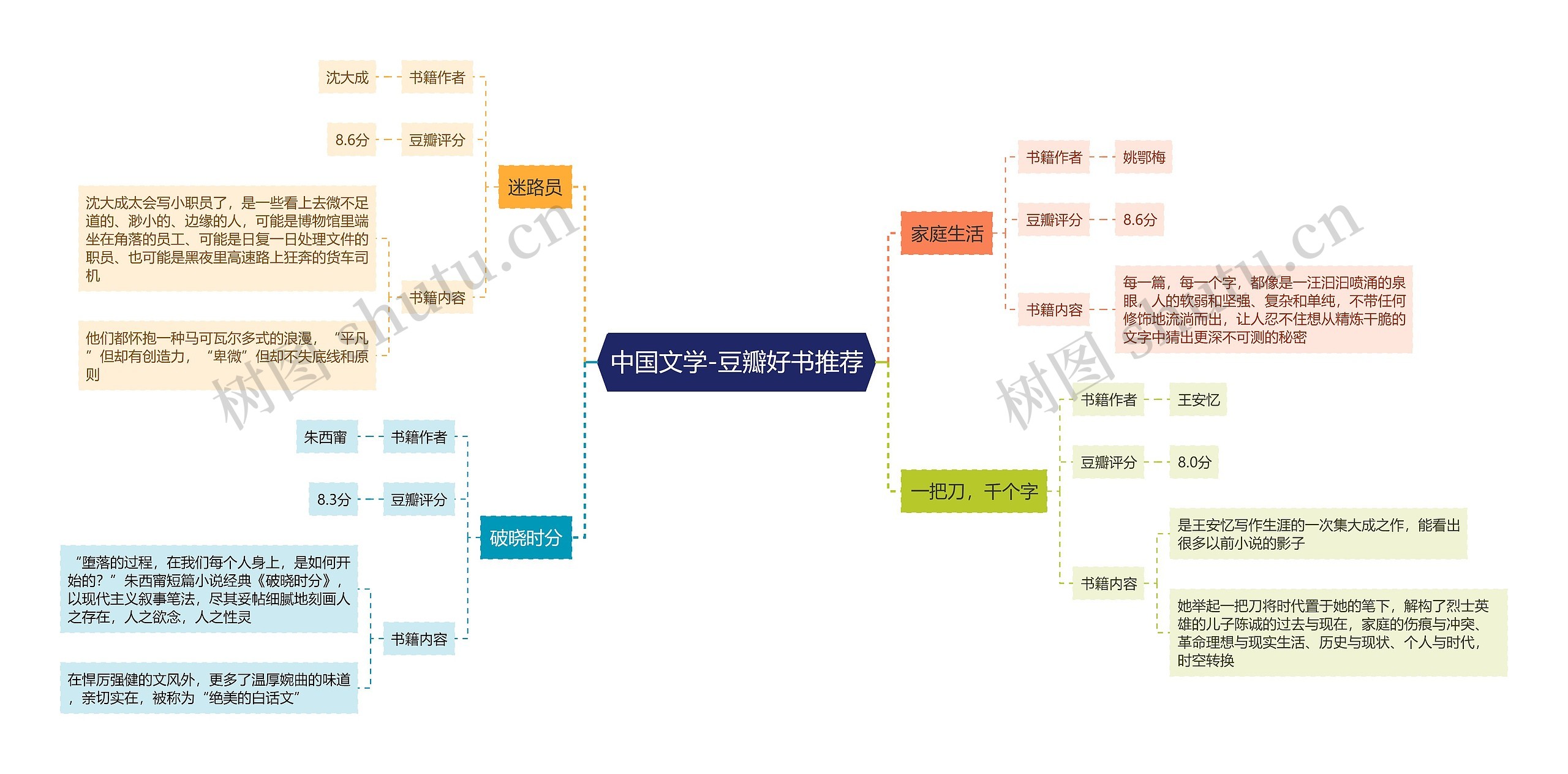 中国文学-豆瓣好书推荐思维导图