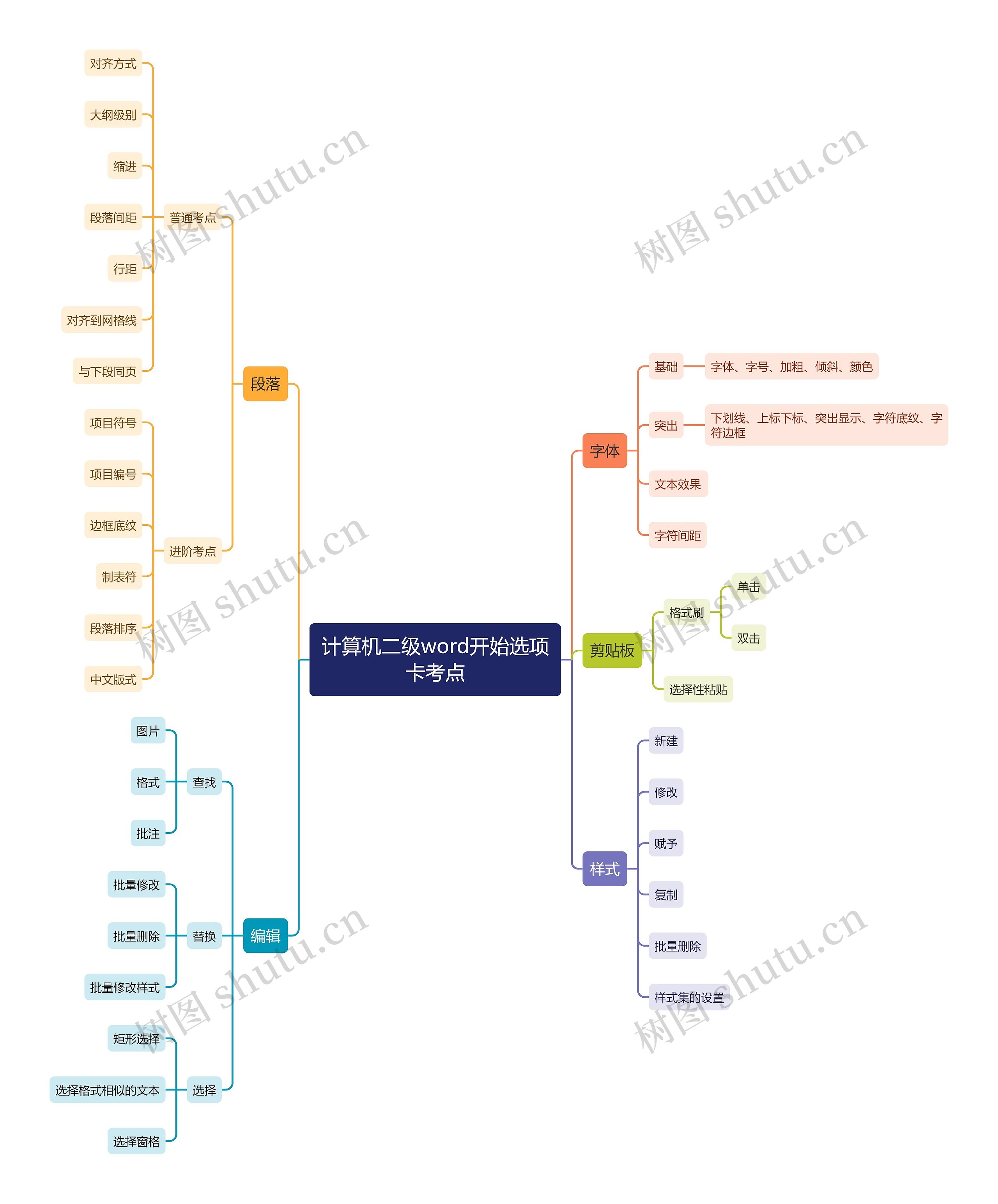计算机二级word开始选项卡考点思维导图