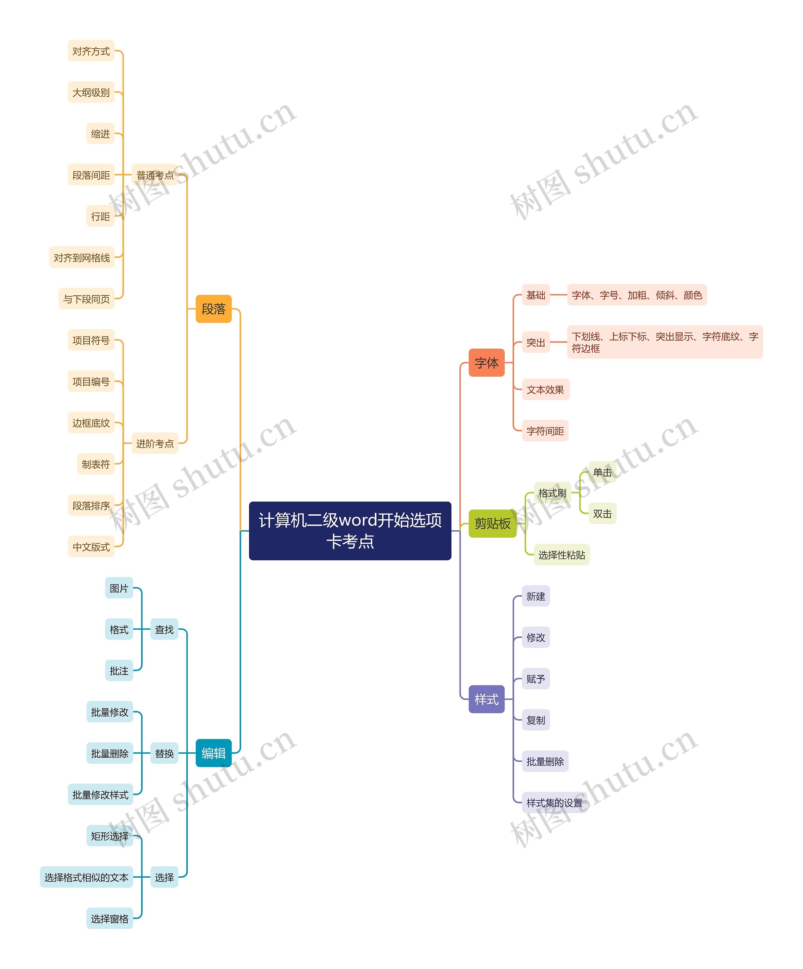 计算机二级word开始选项卡考点思维导图高清图 计算机二级word开始选项卡考点思维导图
