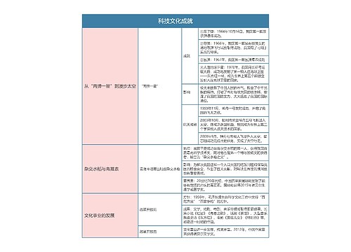 人教版八年级历史下册第十八章思维导图