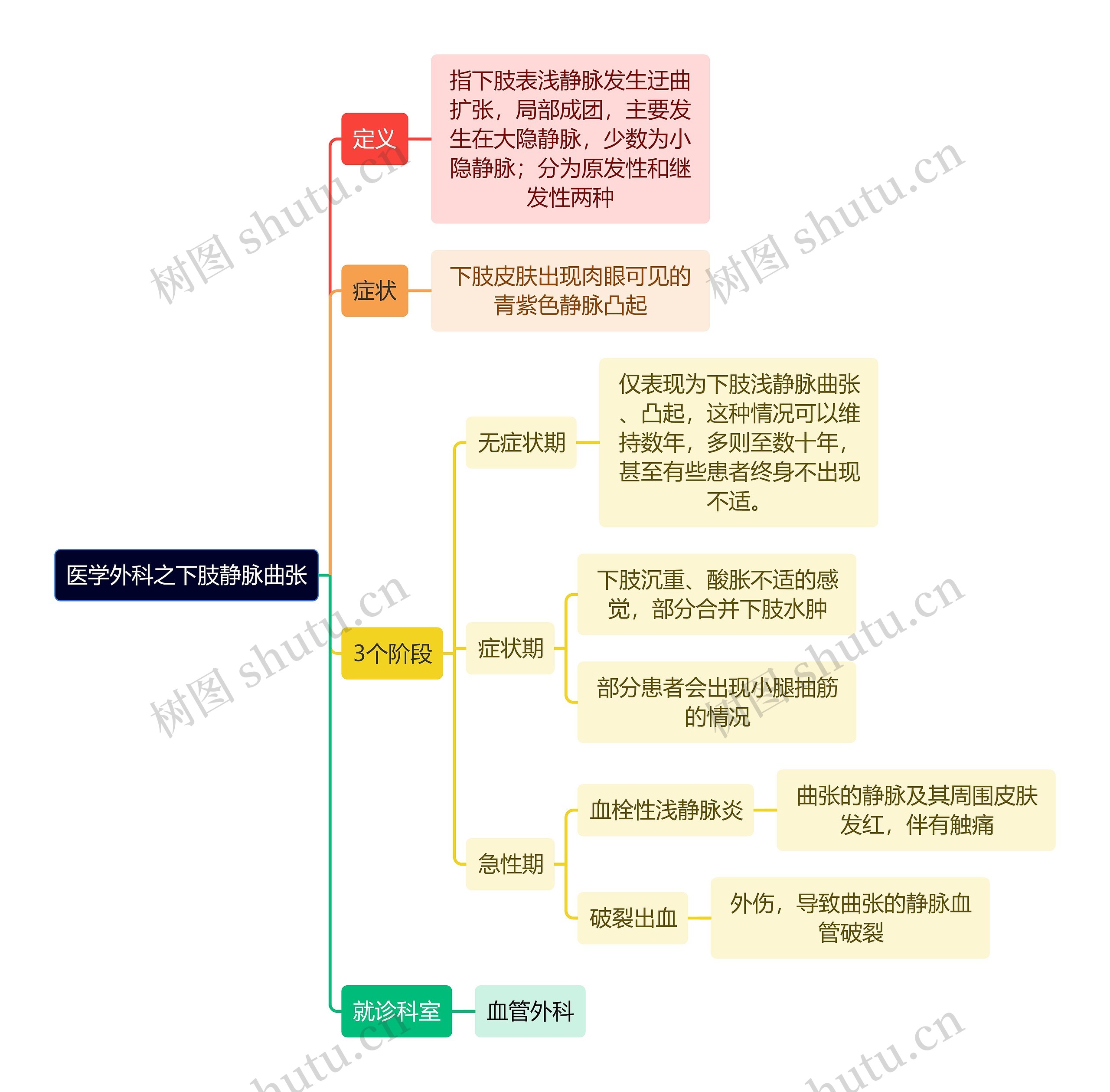 医学外科之下肢静脉曲张