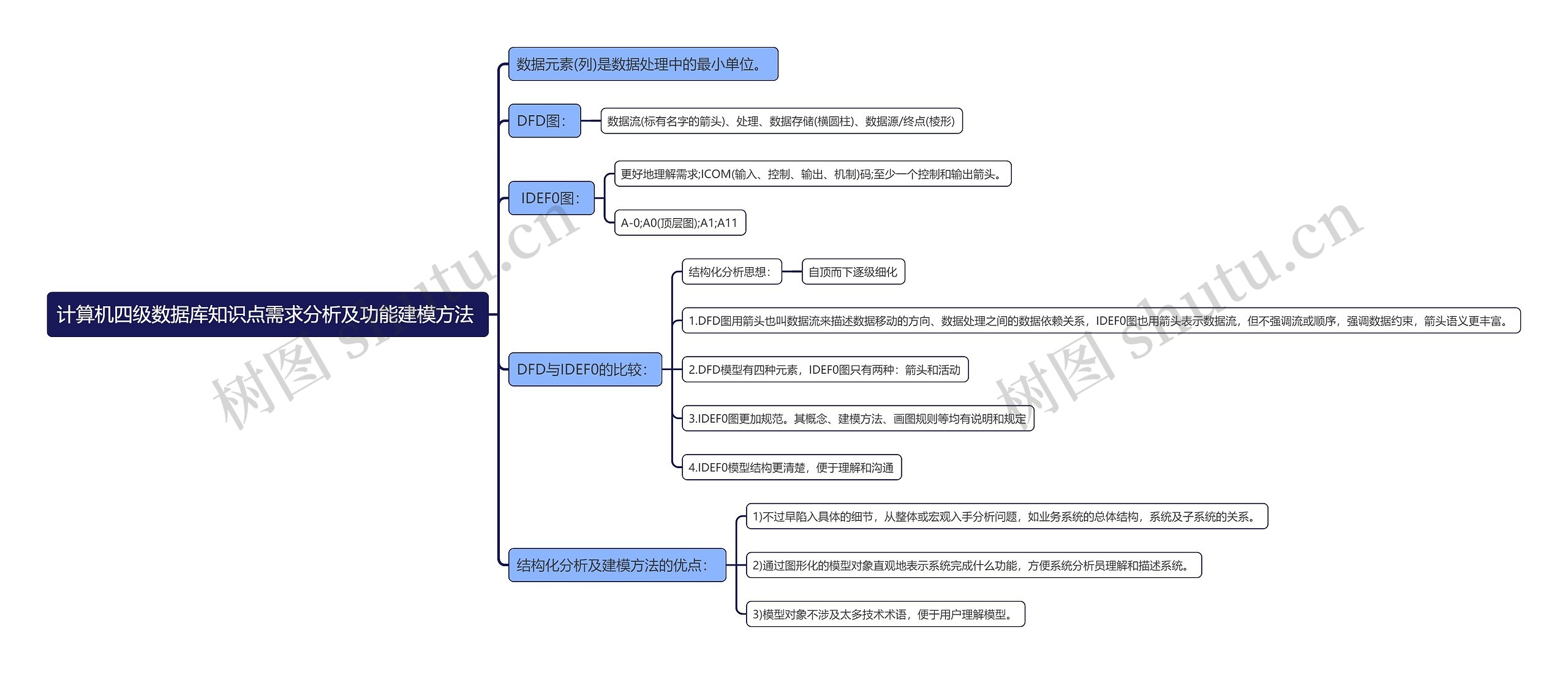 计算机四级数据库知识点需求分析及功能建模方法 思维导图