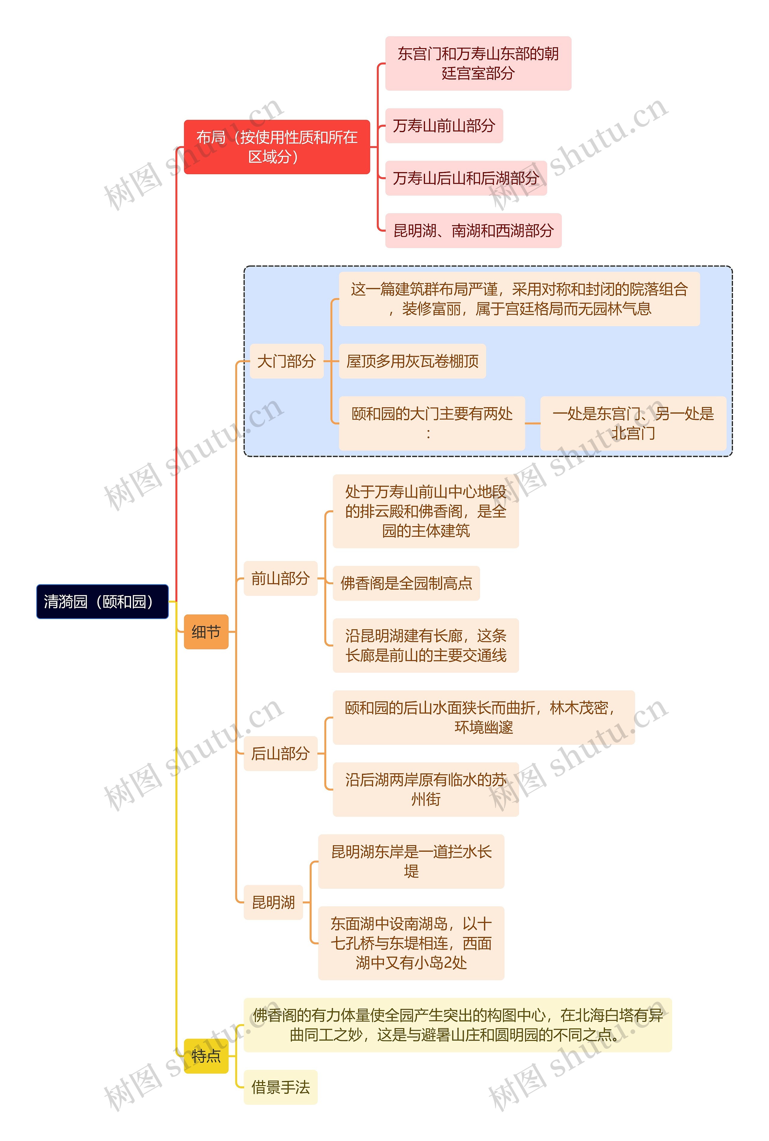 建筑学知识清漪园（颐和园）思维导图