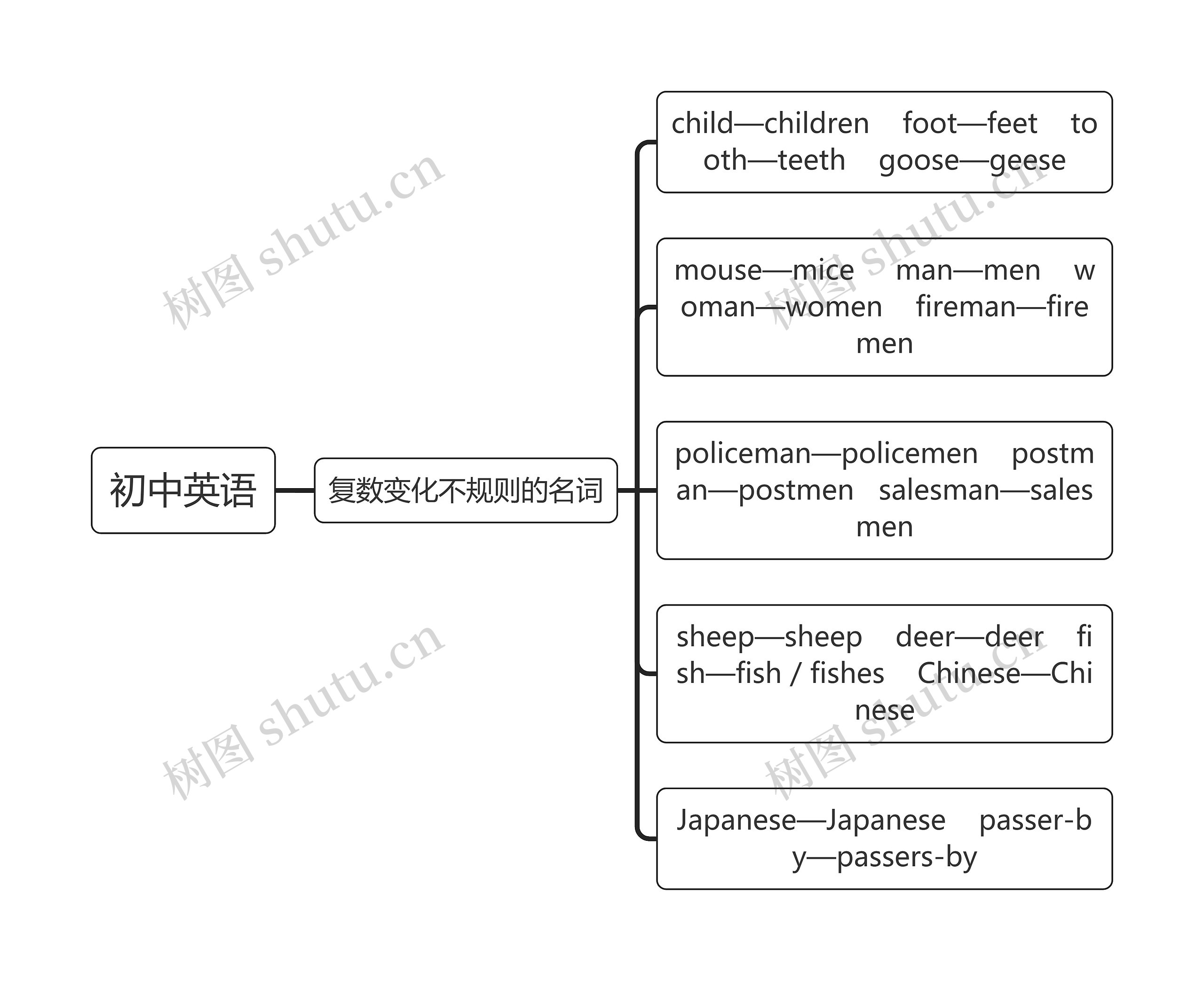 初中英语不规则名词思维导图