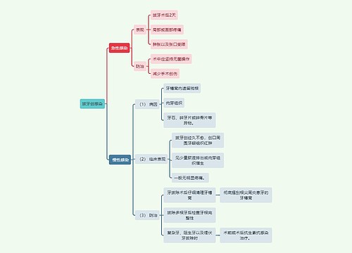 医学知识拔牙创感染思维导图