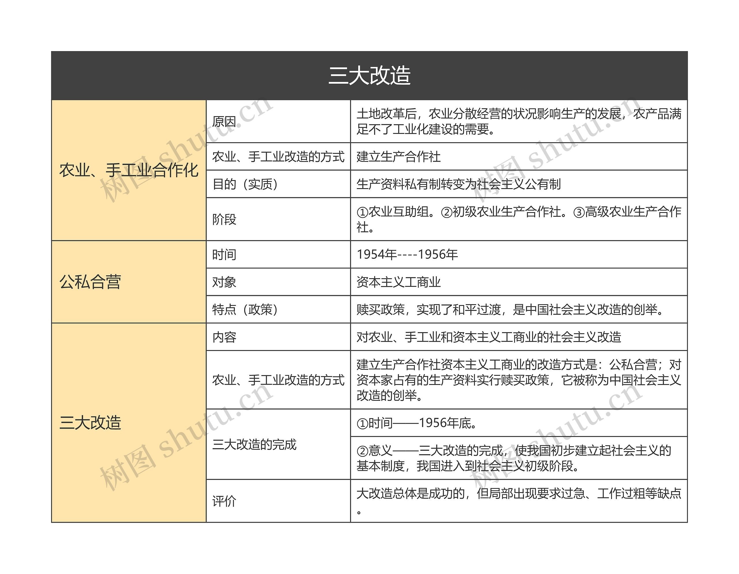 ﻿八年级下册历史三大改造的思维导图