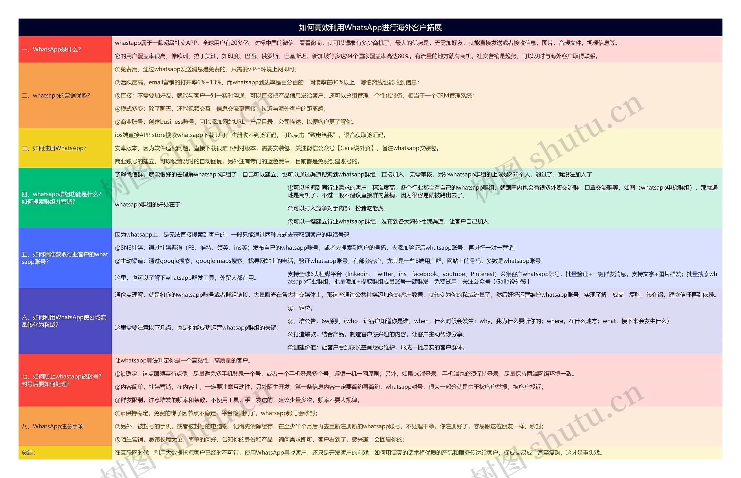如何高效利用WhatsApp进行海外客户拓展思维导图