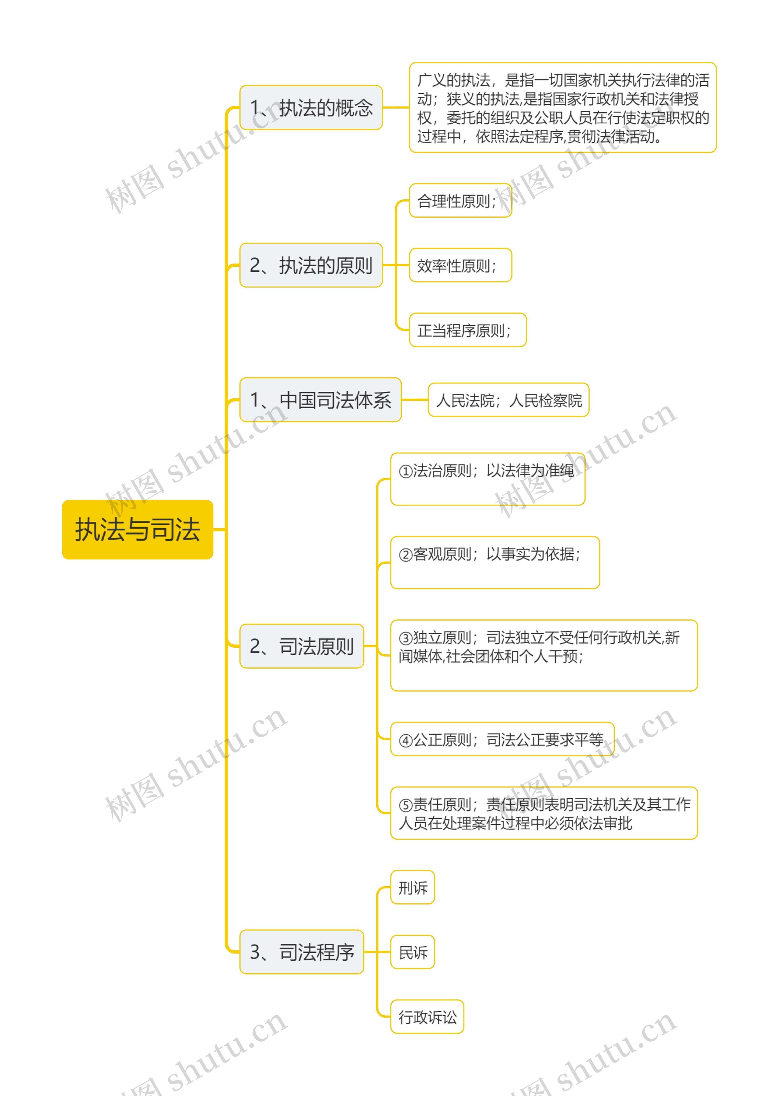 执法与司法思维导图