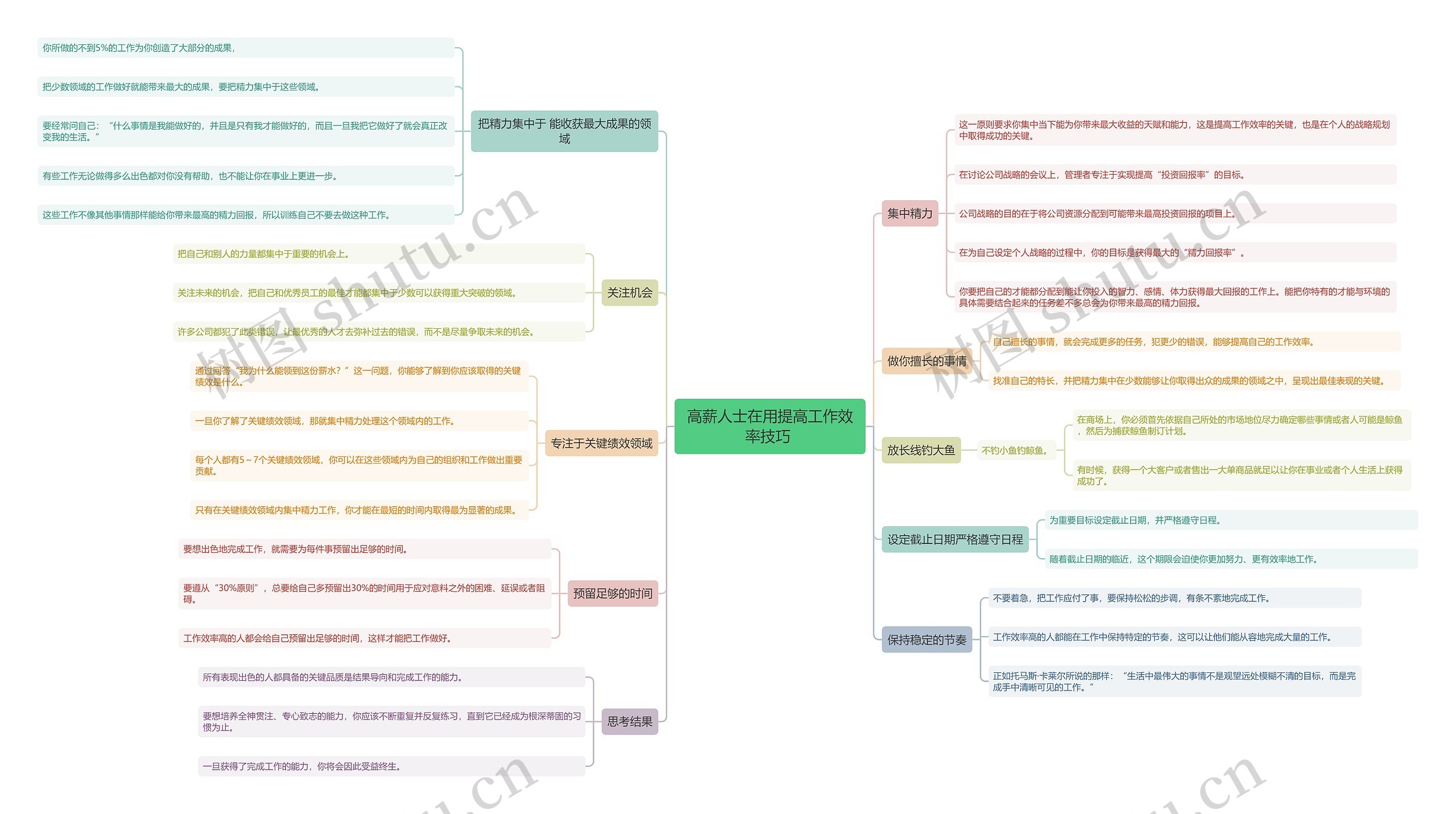 高薪人士在用提高工作效率技巧 思维导图高清图 高薪人士在用提高工作效率技巧 思维导图