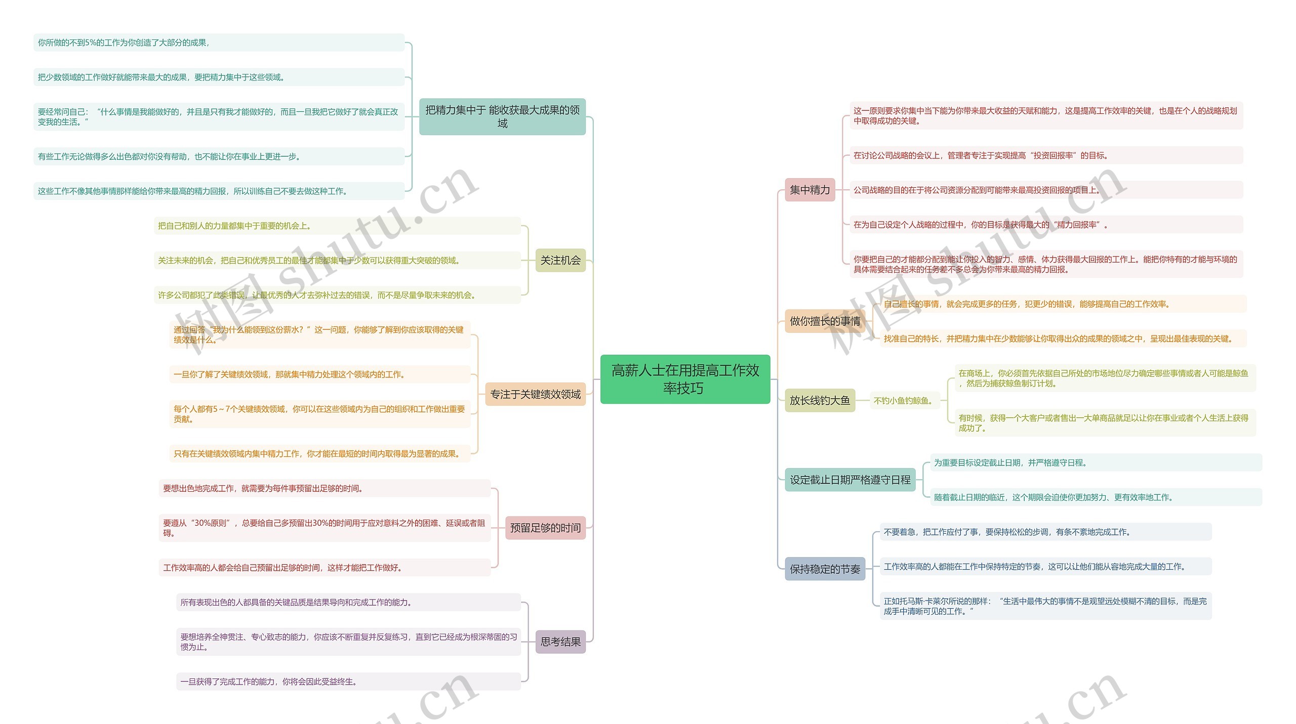 高薪人士在用提高工作效率技巧 思维导图