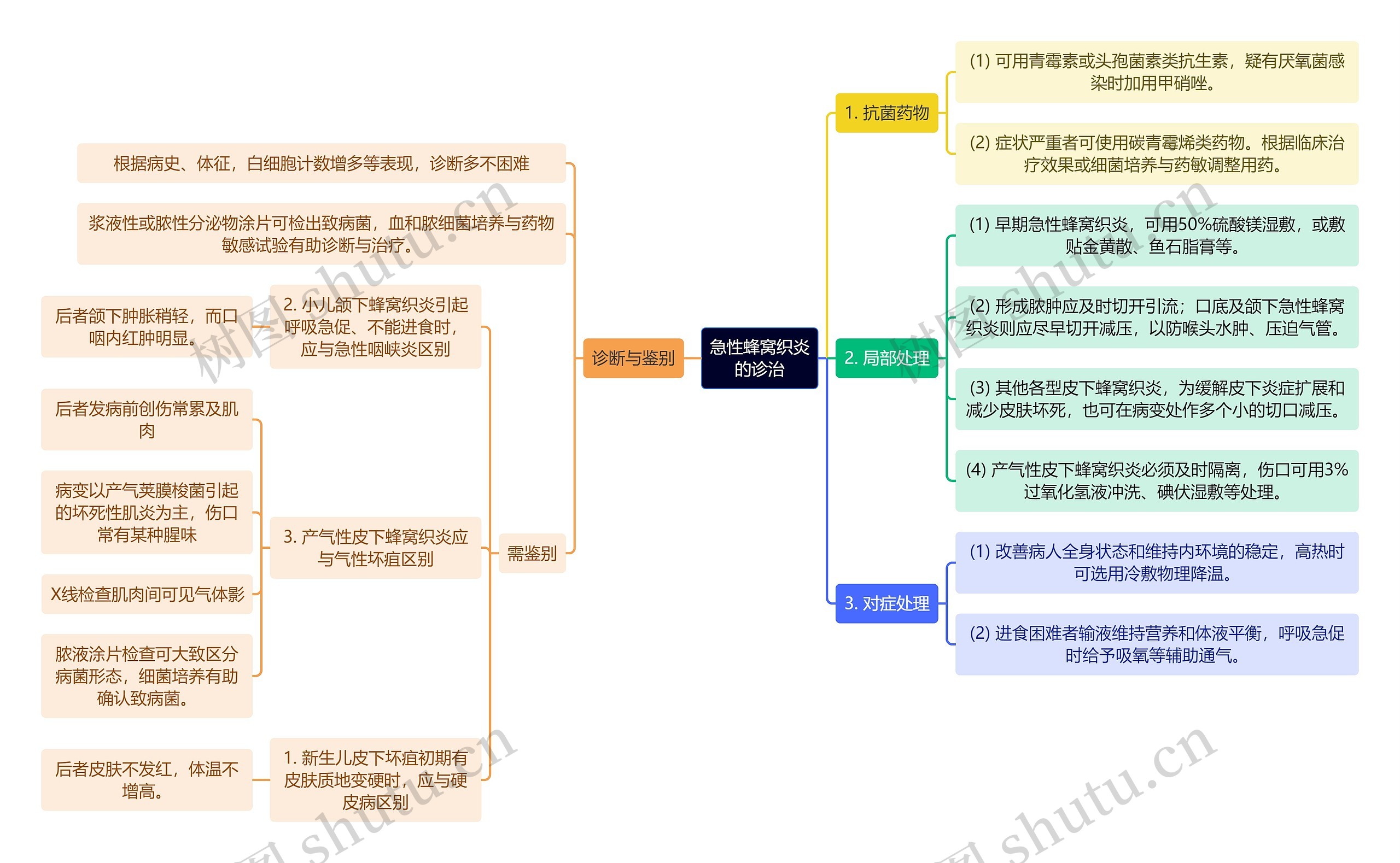 医学知识急性蜂窝织炎的诊治思维导图