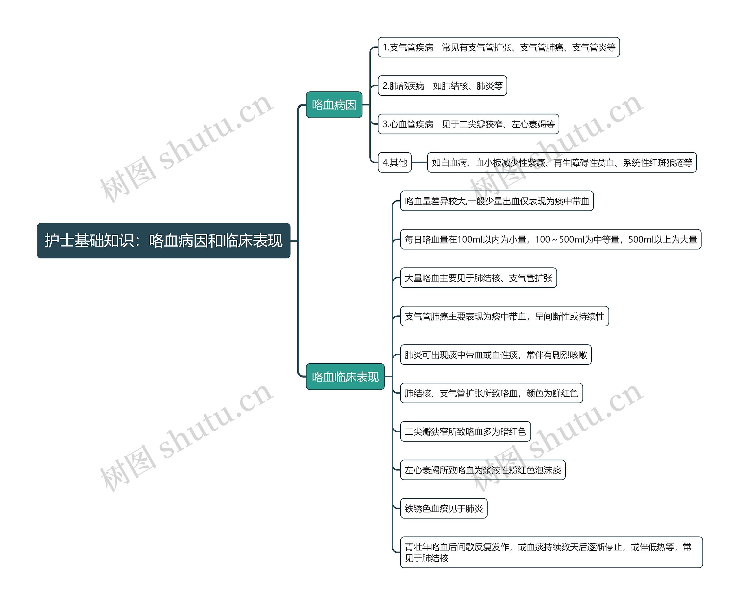 护士基础知识:咯血病因和临床表现思维导图高清图 护士基础知识:咯血病因和临床表现思维导图