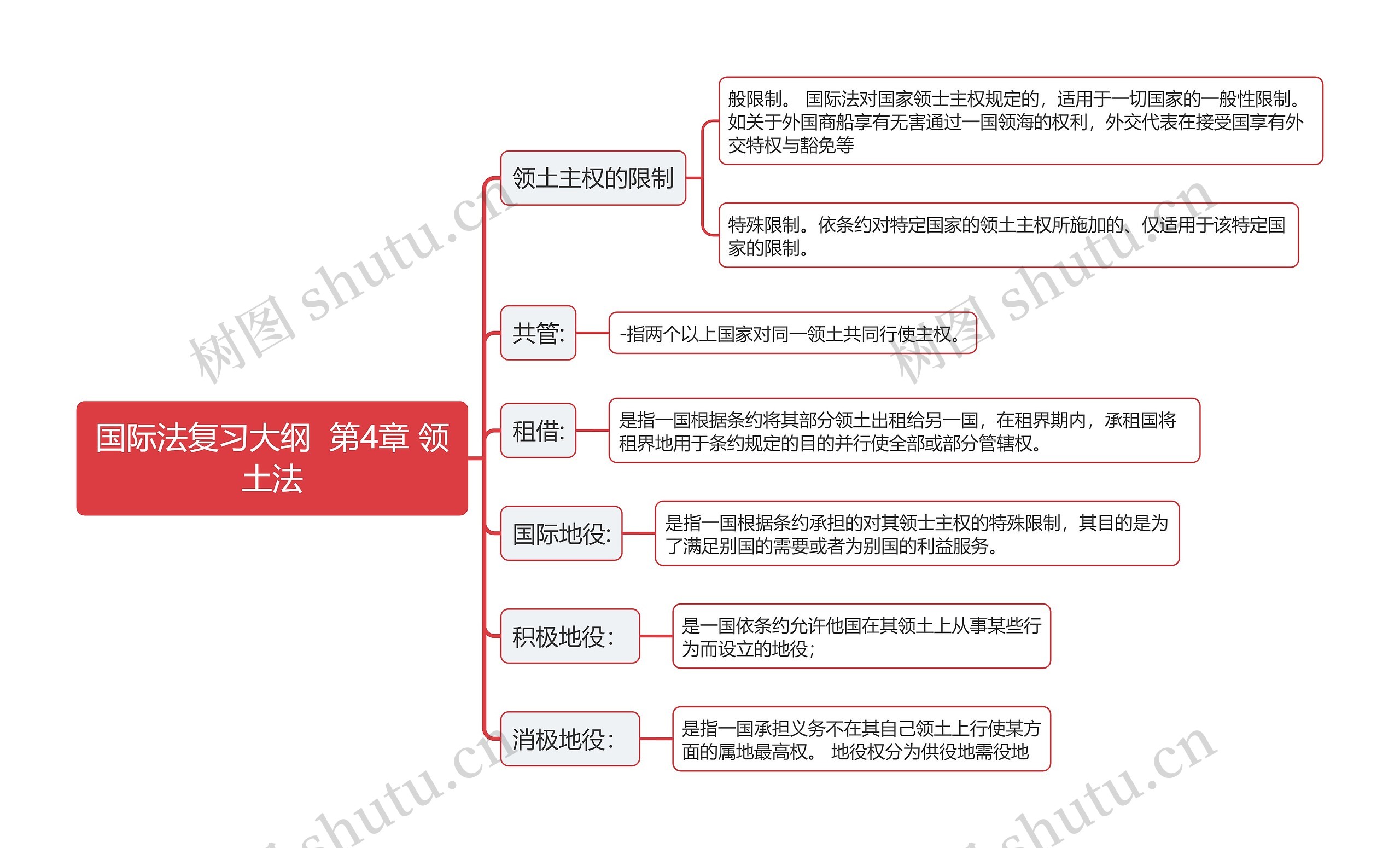 国际法复习大纲  第4章 领土法