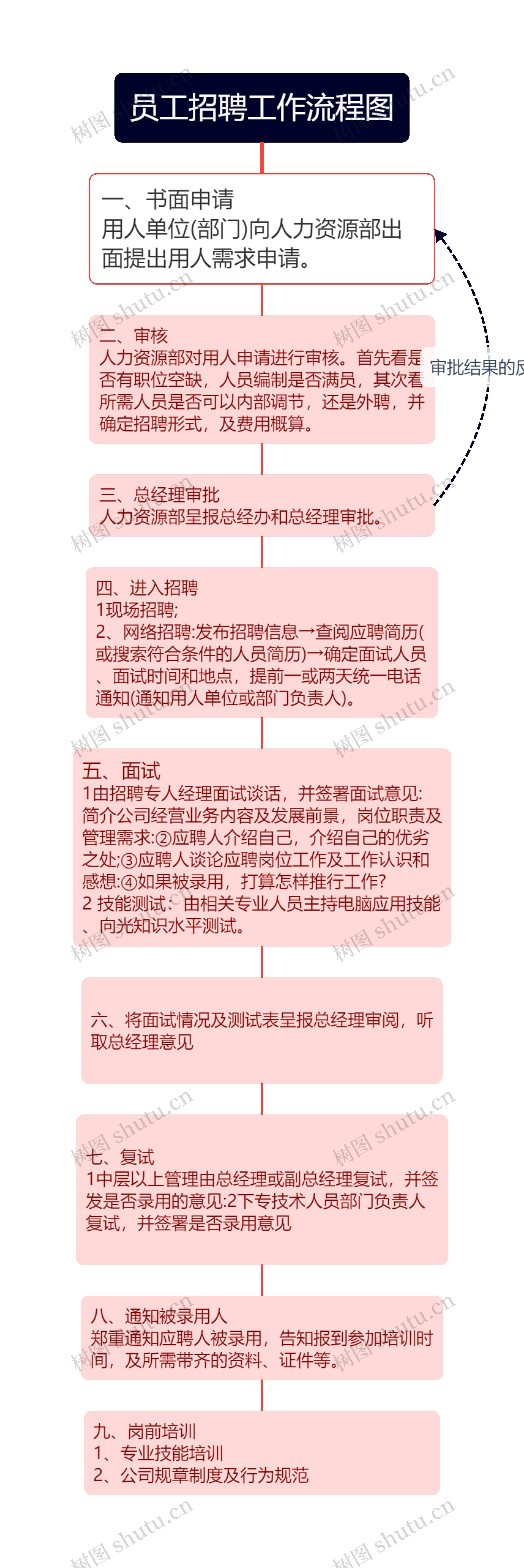 员工招聘工作流程图
思维导图