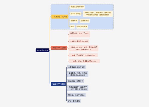 教师资格考试北宋的三次兴学知识点思维导图