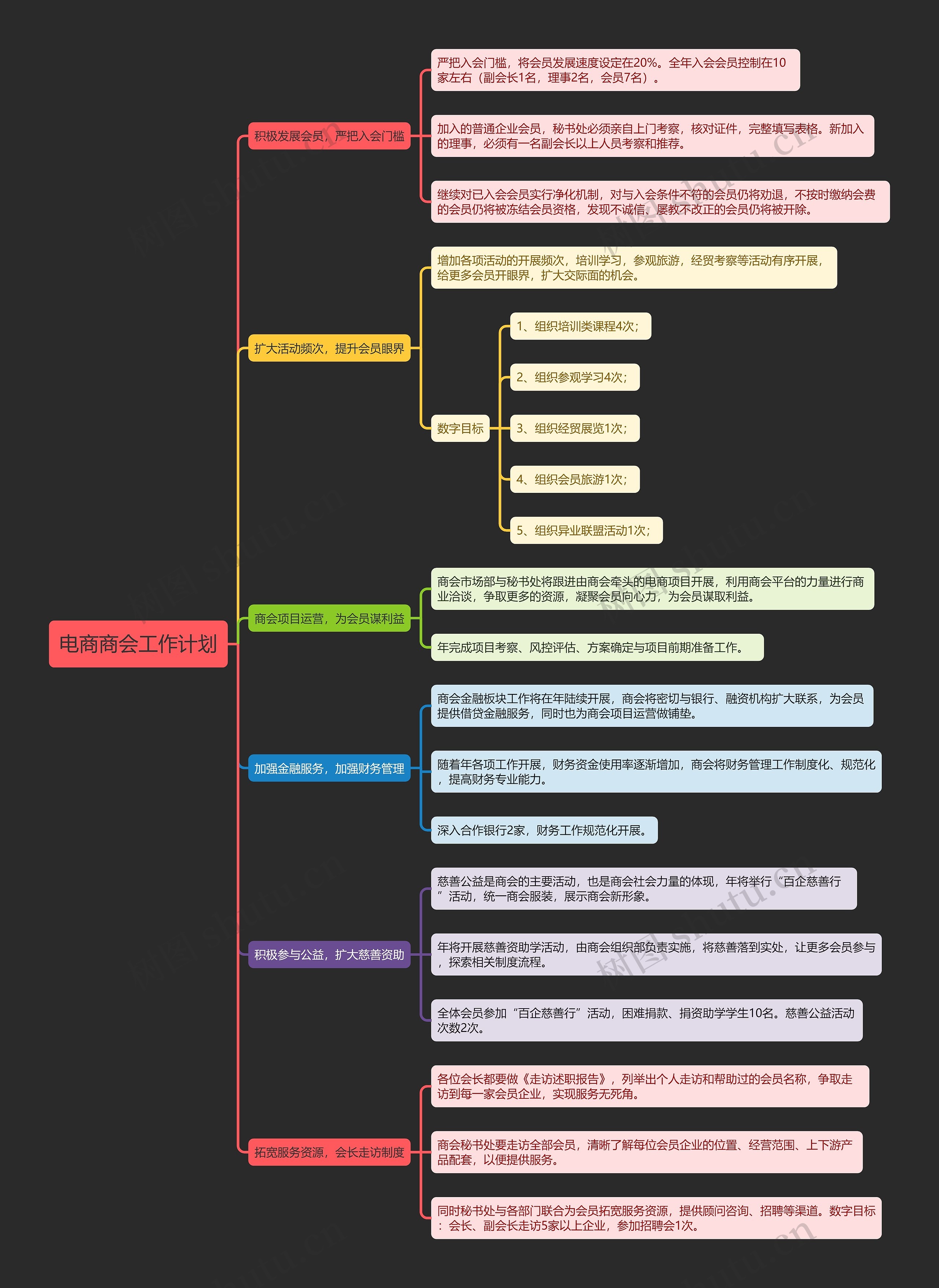 电商商会工作计划思维导图