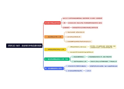 《海关法》知识：进出境行李物品通关规则思维导图