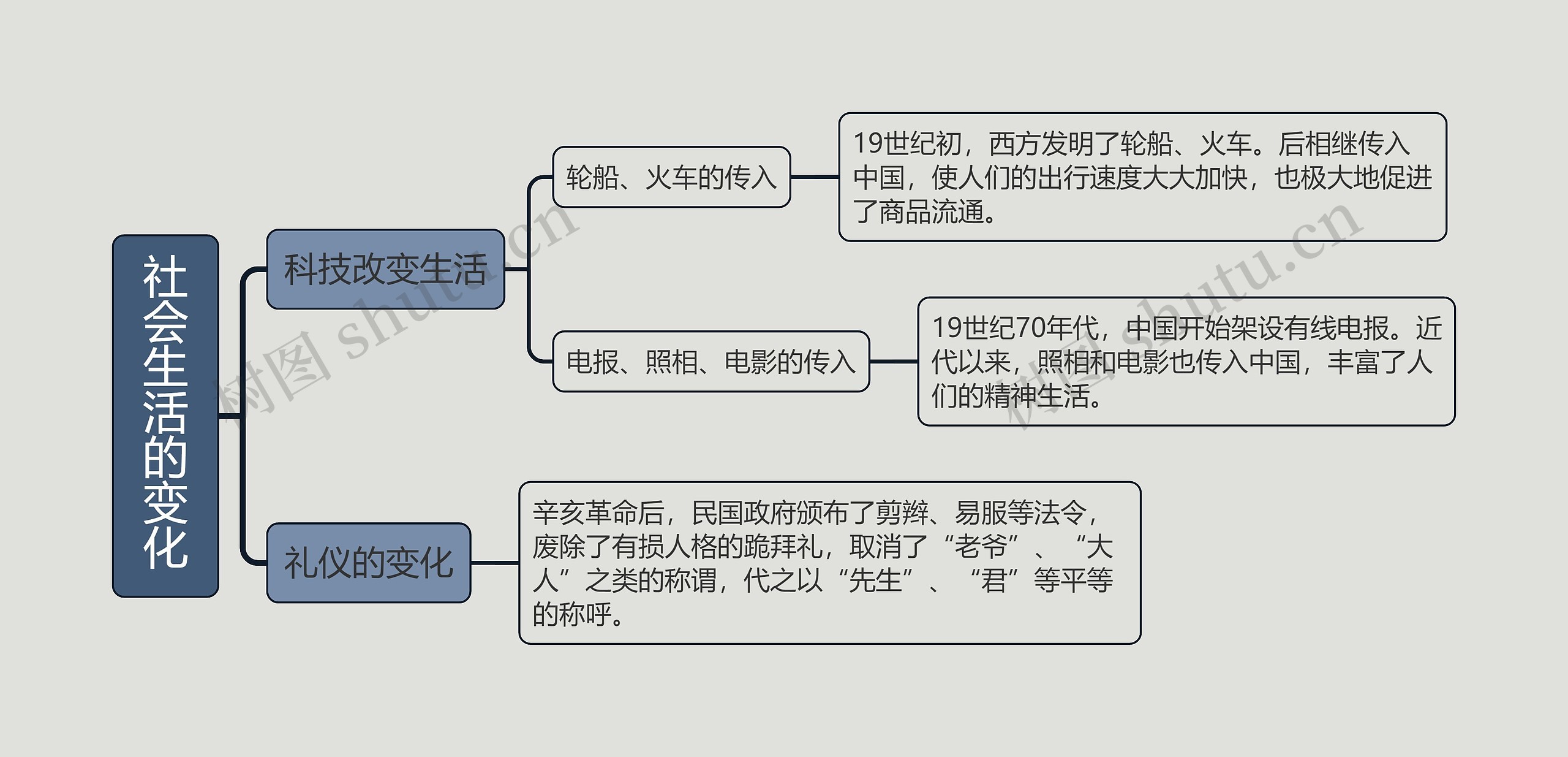 ﻿八年级上册历史社会生活的变化的思维导图