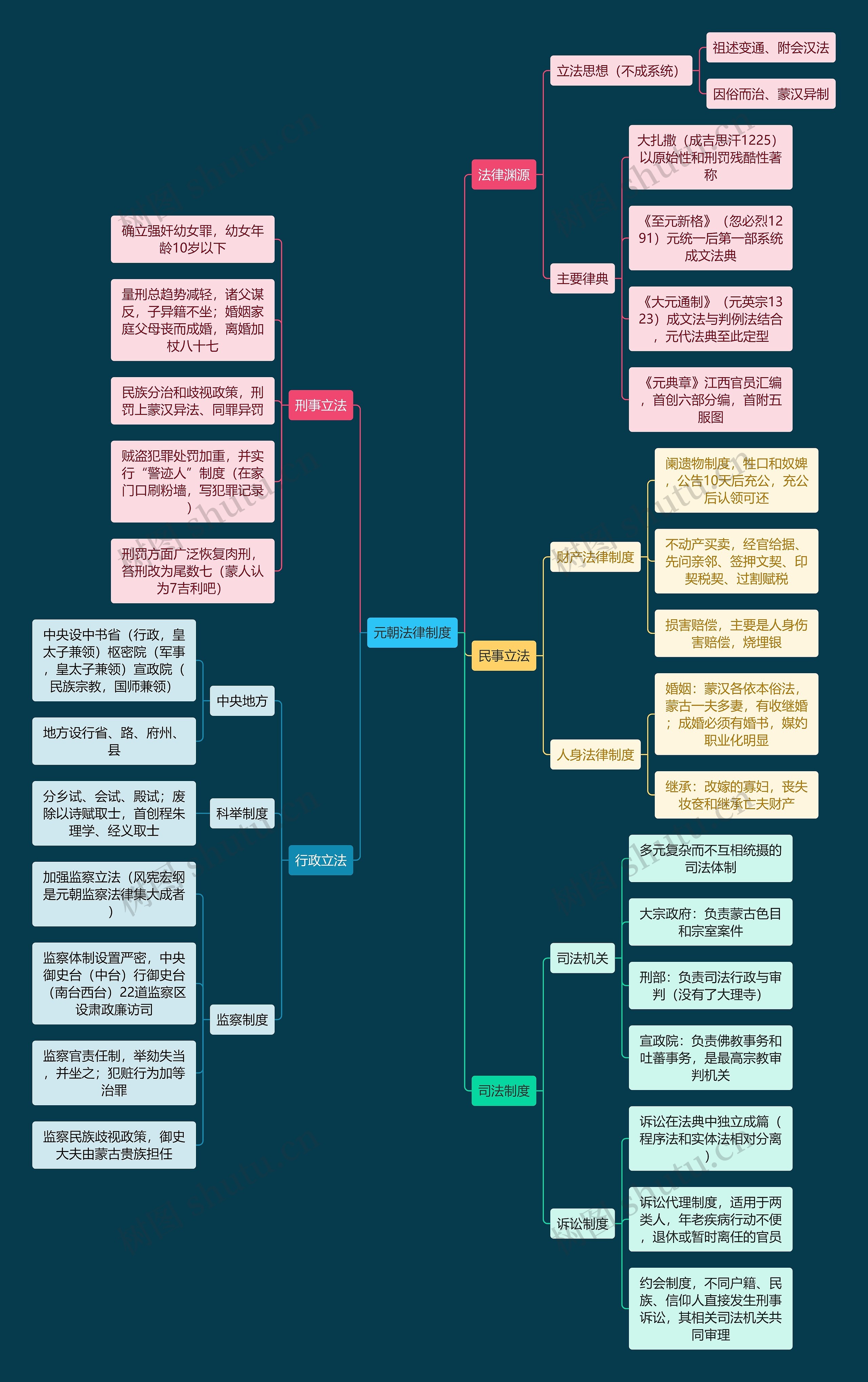 元朝法律制度思维导图