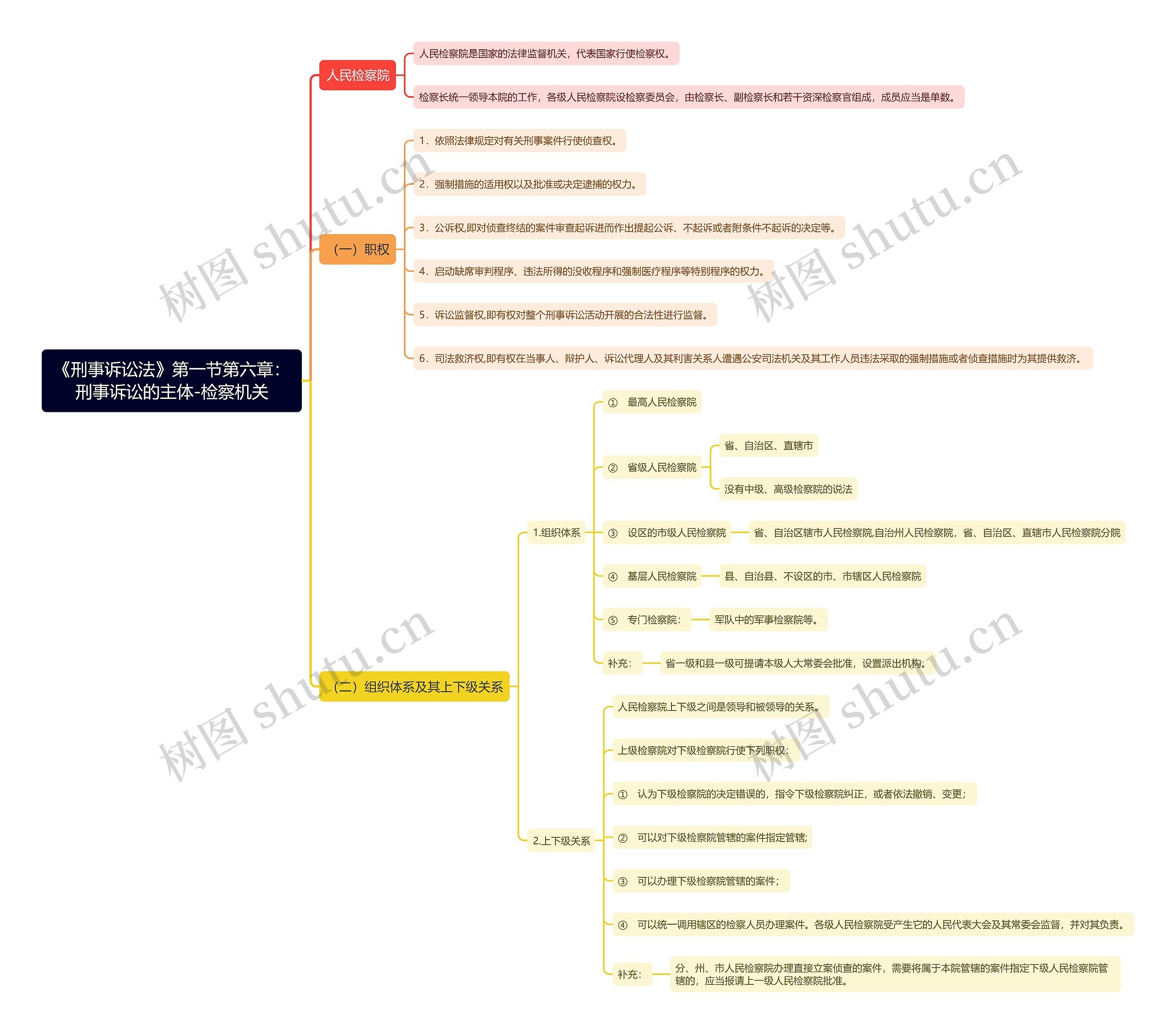 《刑事诉讼法》第一节第六章：刑事诉讼的主体-检察机关思维导图