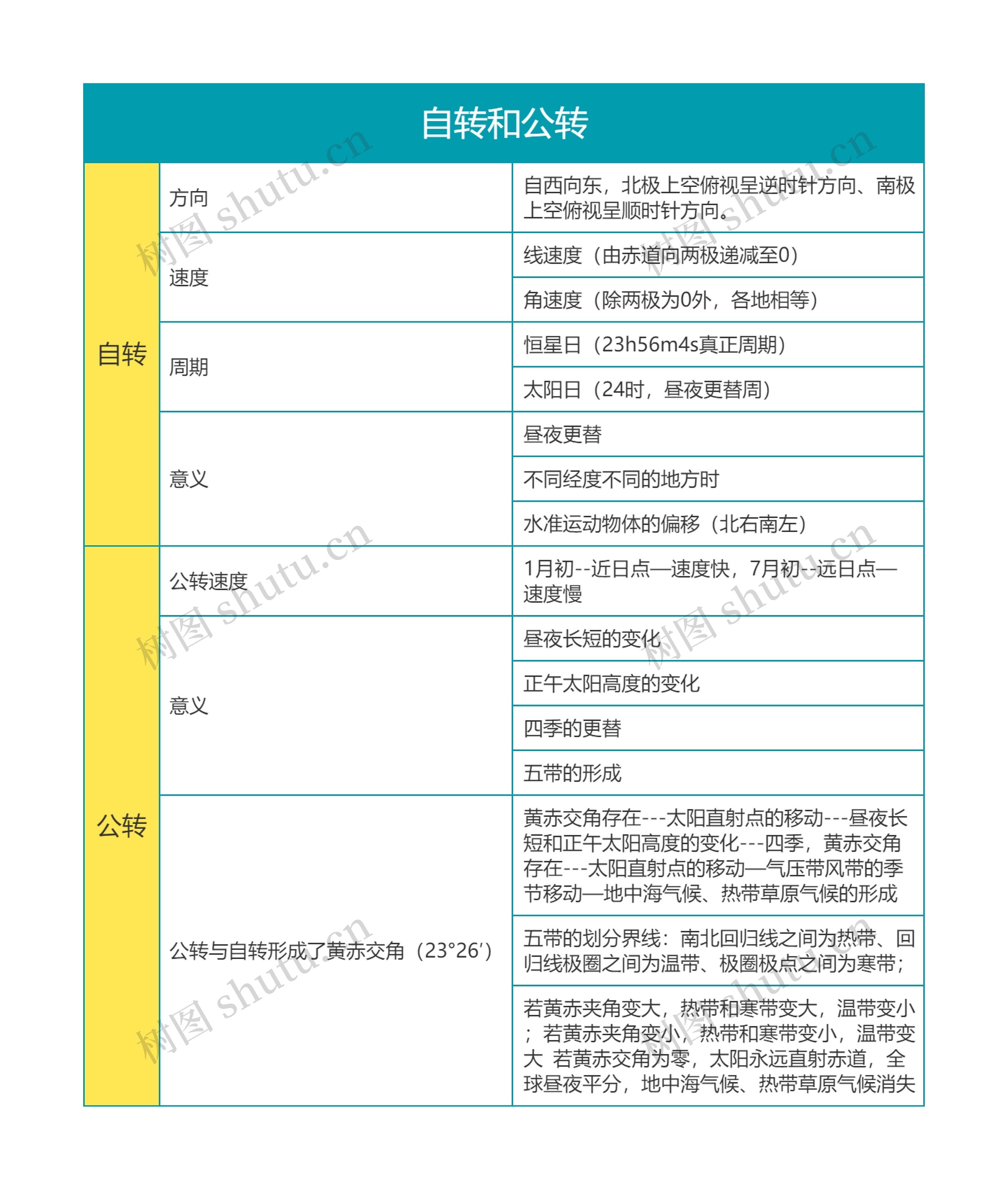 高中地理之自转和公转思维导图