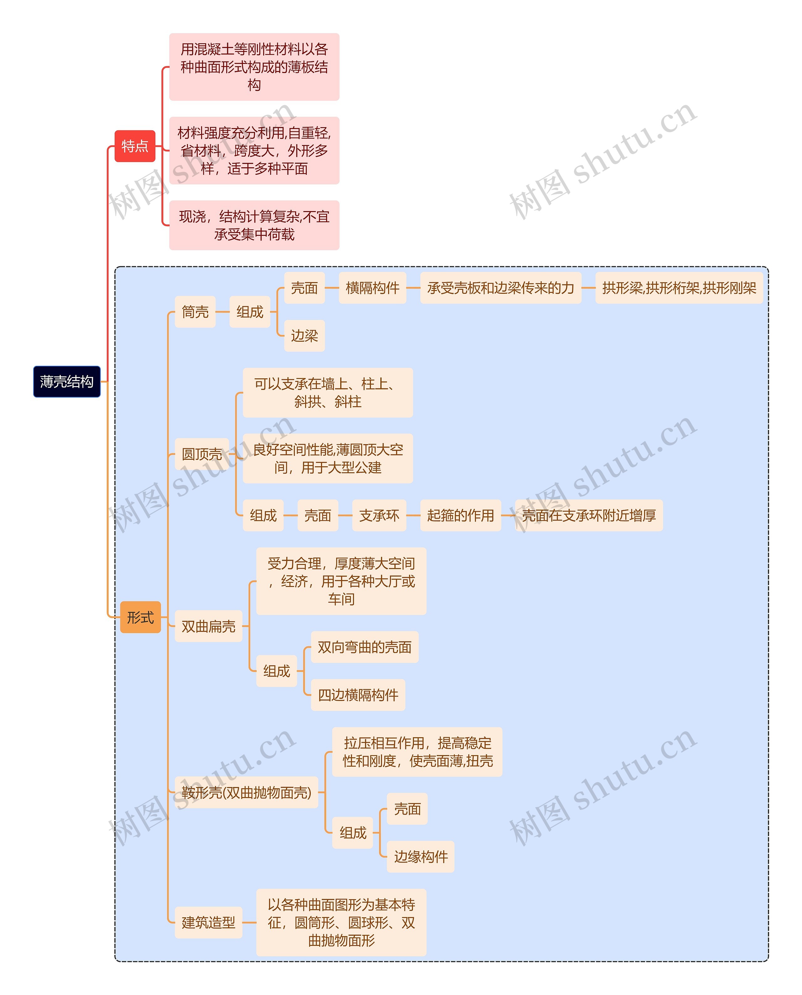 建筑学知识薄壳结构思维导图