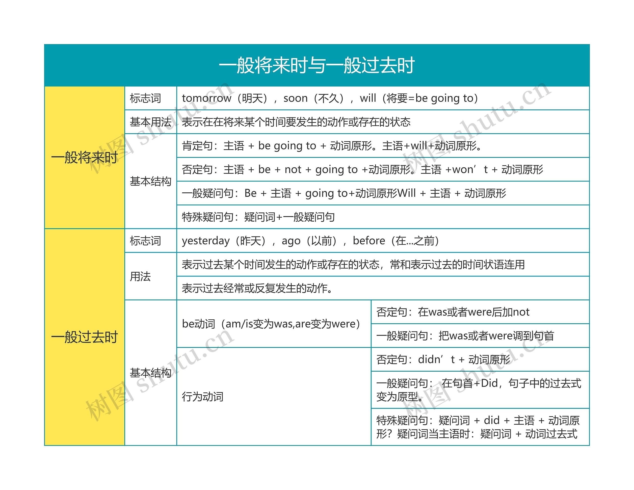 英语语法一般将来时与一般过去时思维导图