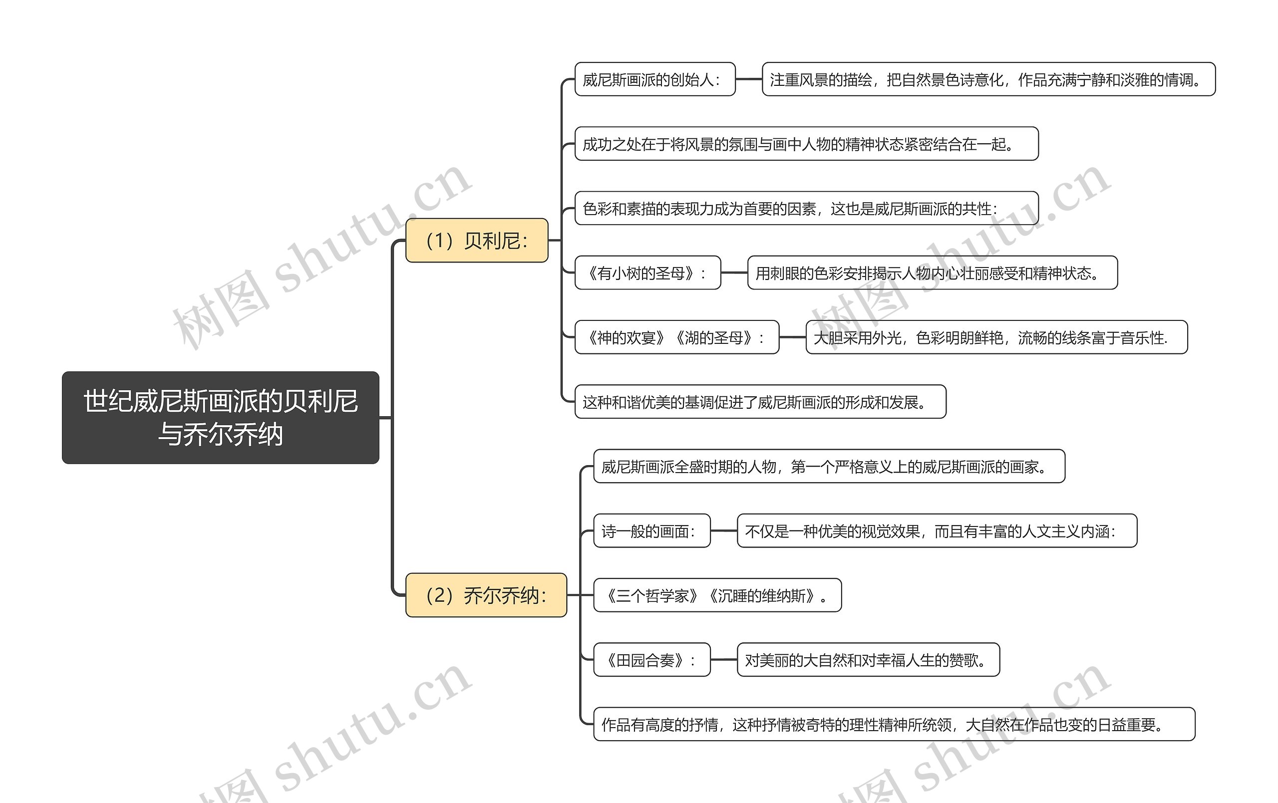 15世纪威尼斯画派的贝利尼与乔尔乔纳思维导图