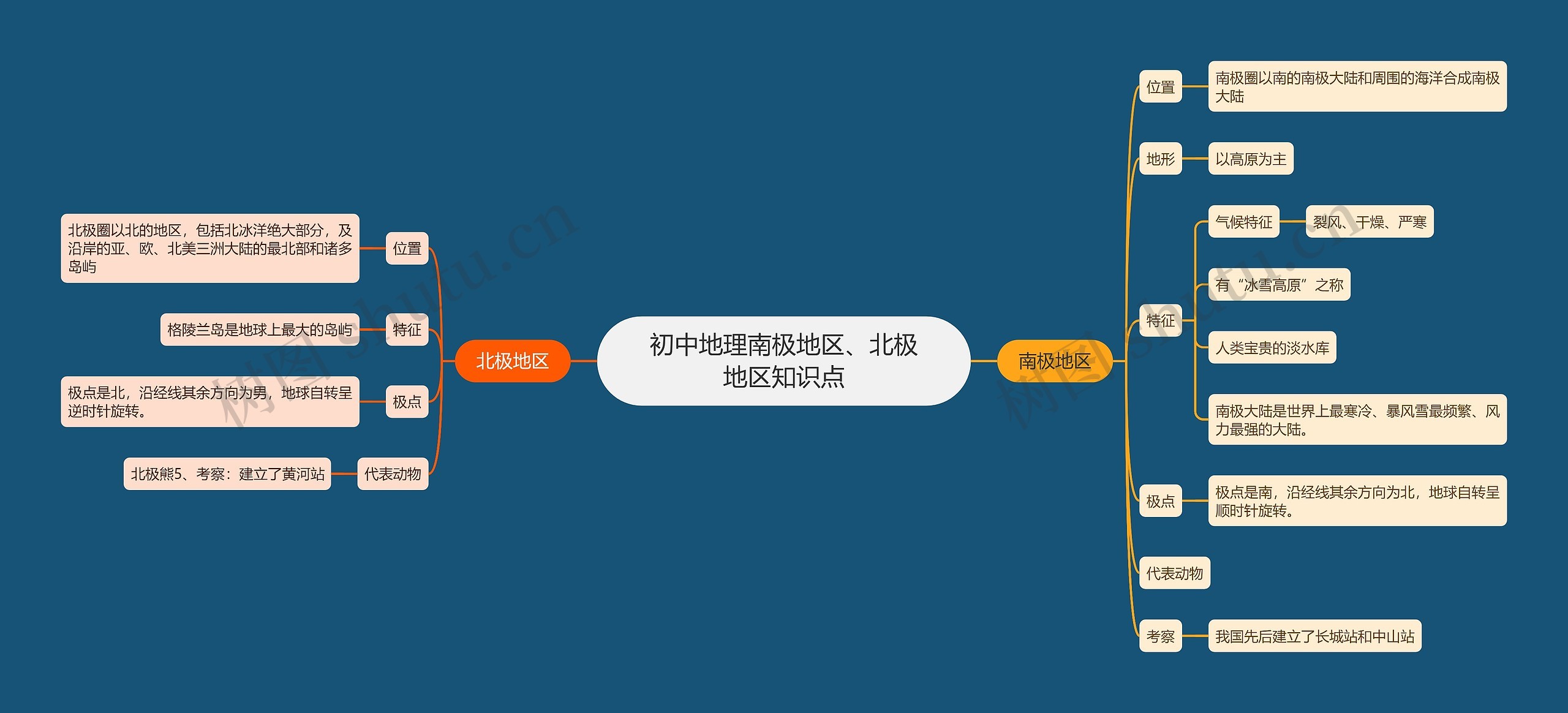 初中地理南极地区、北极地区知识点思维导图