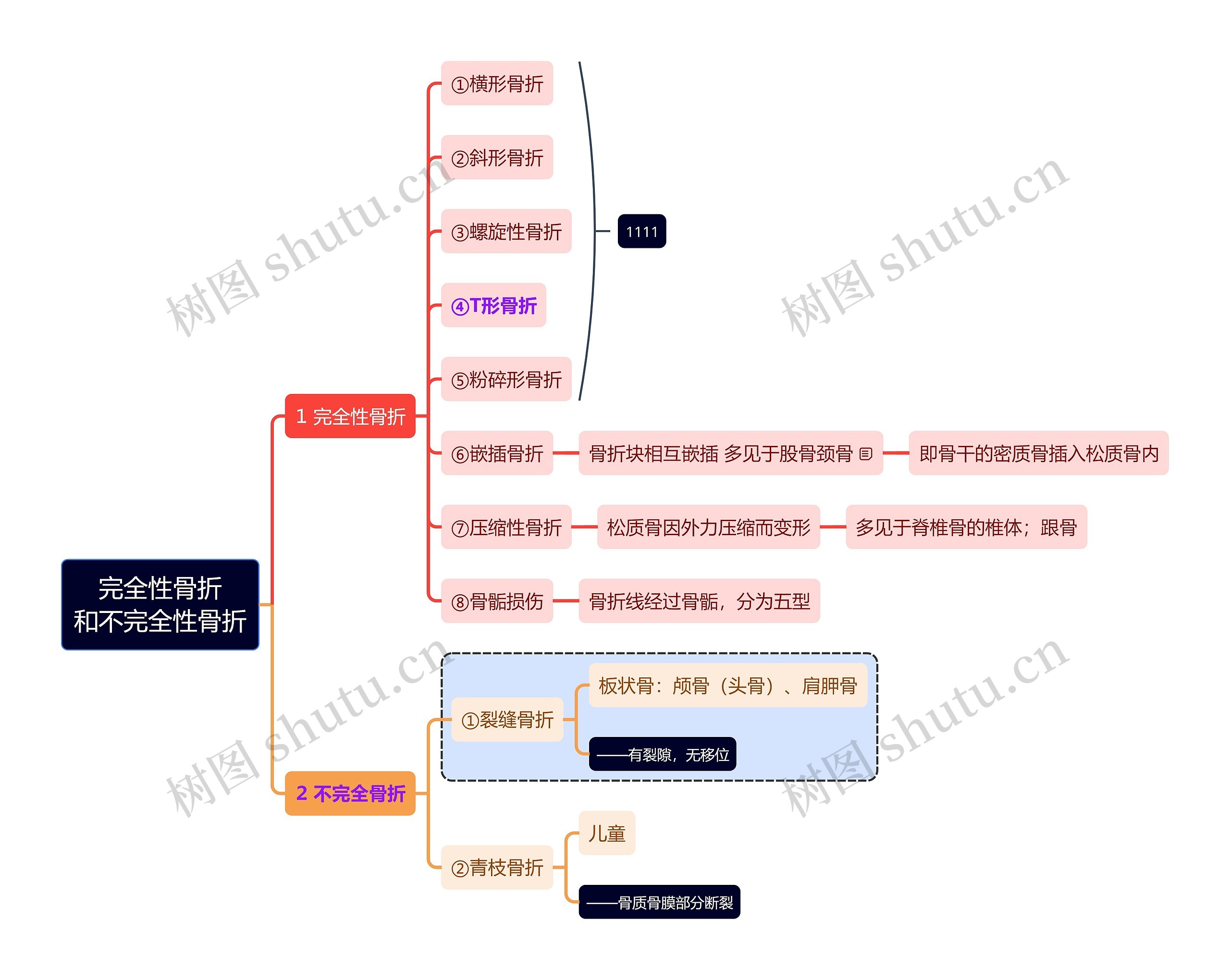 医学知识完全性骨折和不完全性骨折思维导图