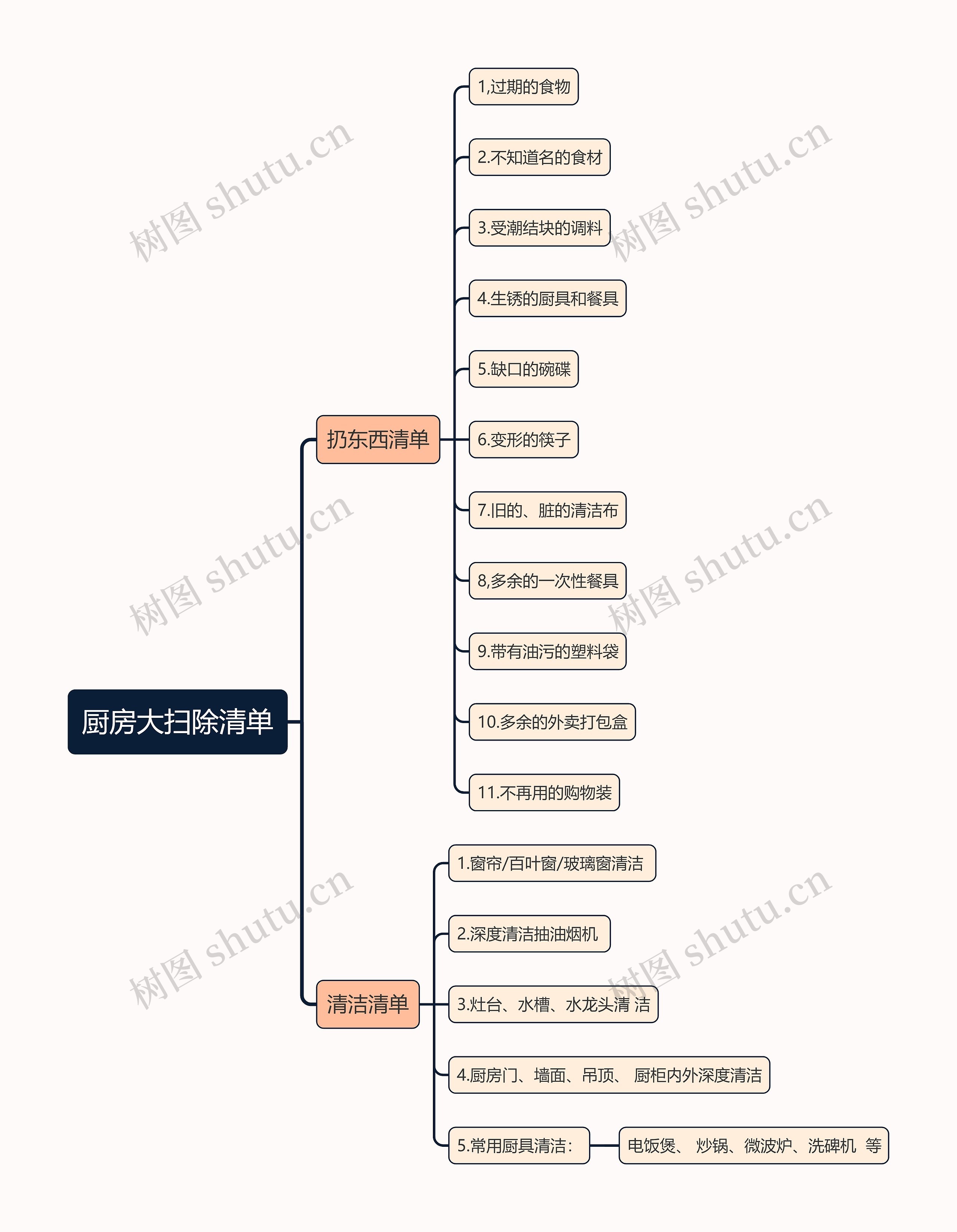 厨房大扫除清单思维导图高清图 厨房大扫除清单思维导图