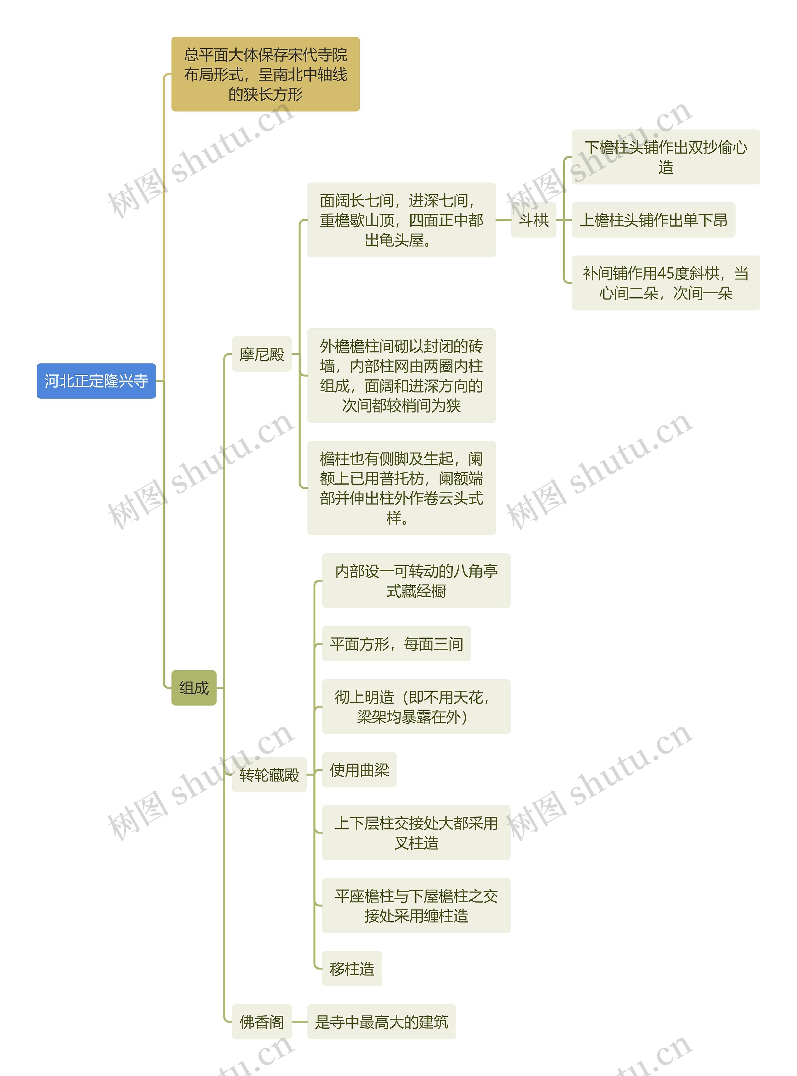 建筑工程学河北正定隆兴寺思维导图