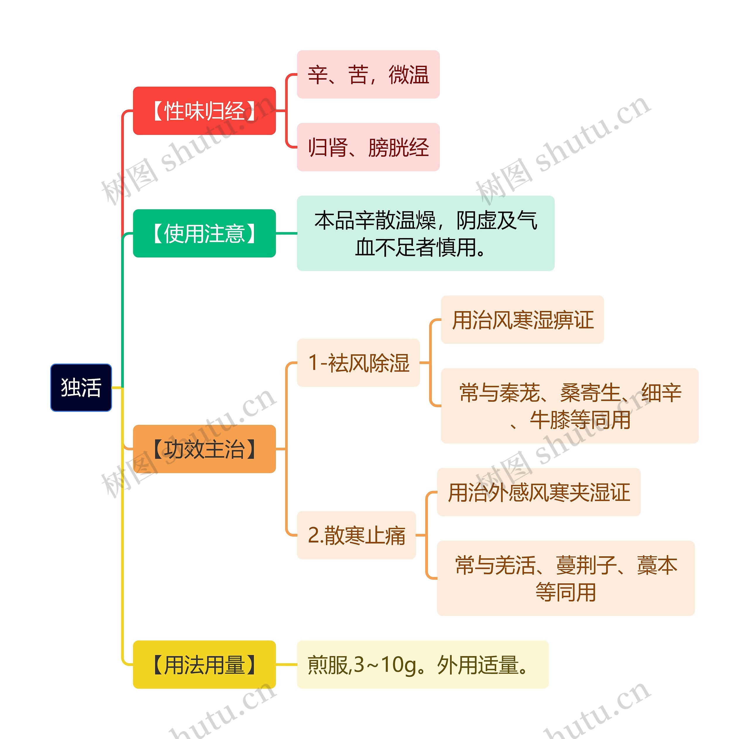 中医知识独活思维导图