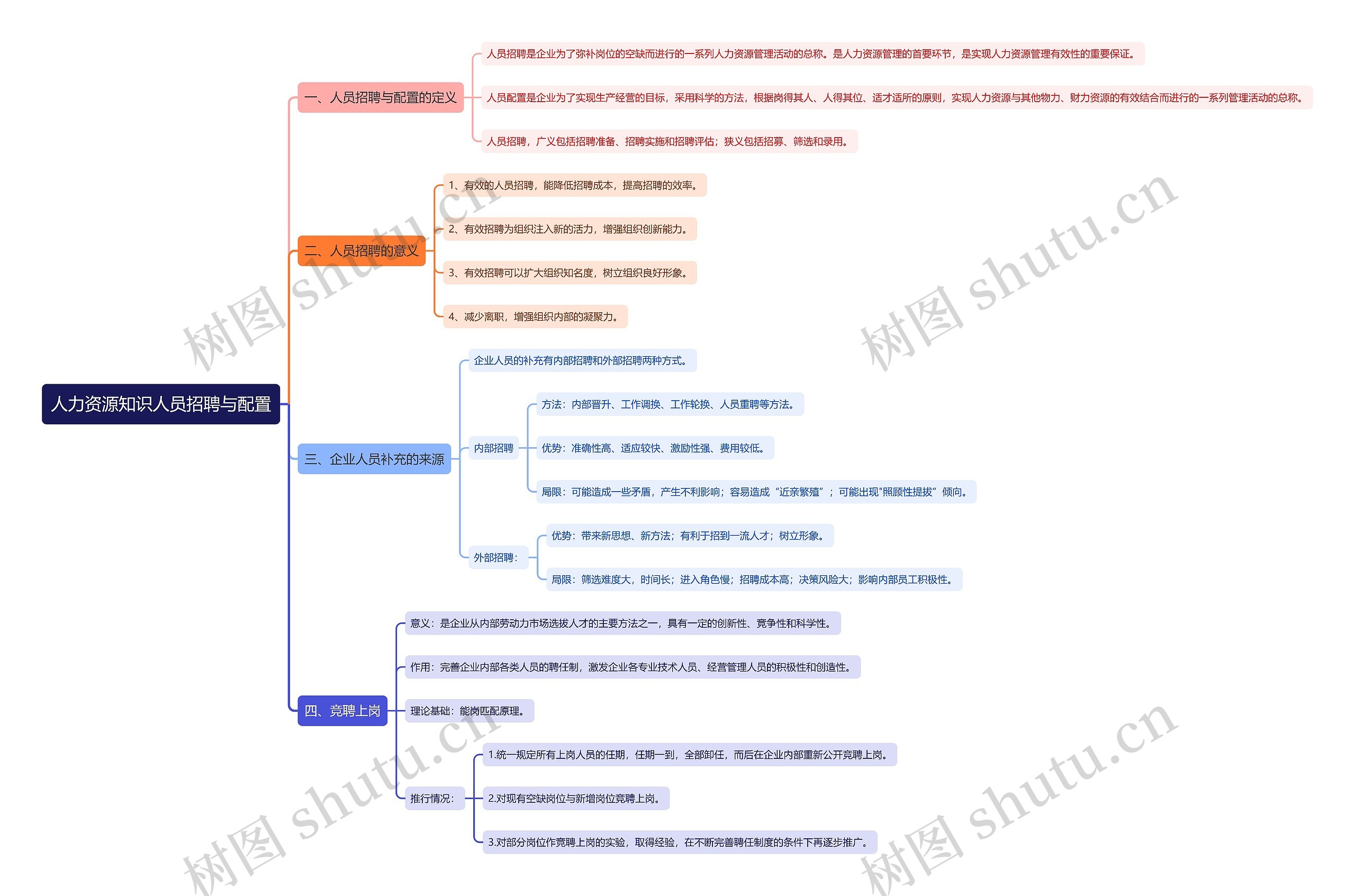 人力资源知识人员招聘与配置思维导图