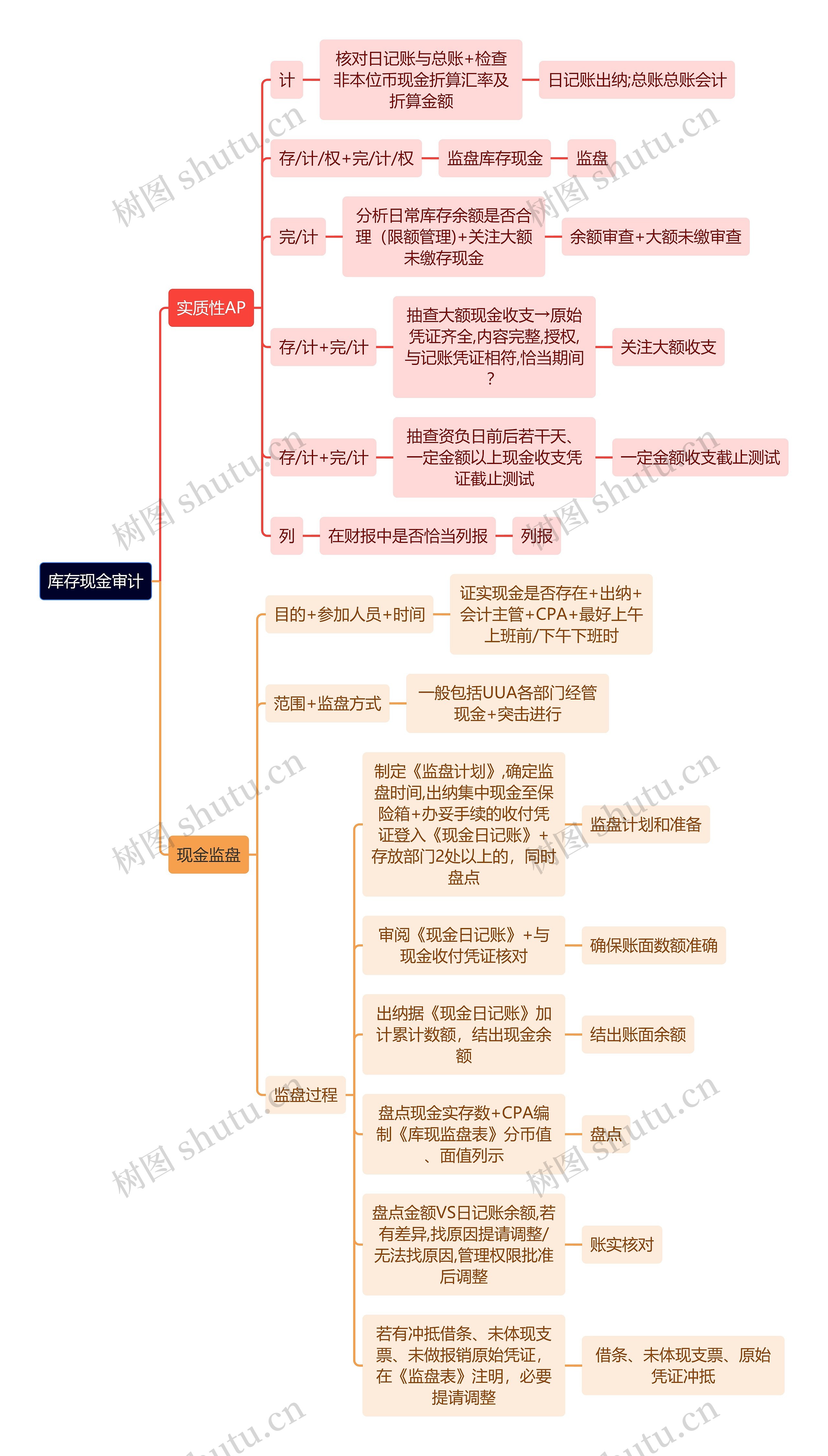 财务会计知识库存现金审计思维导图