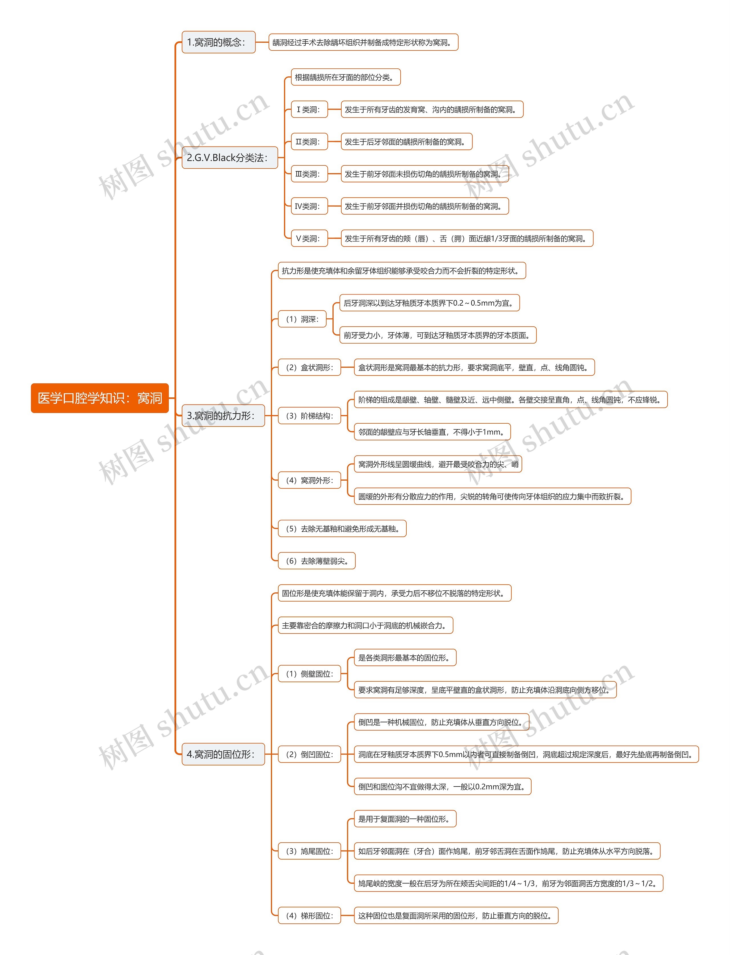 医学口腔学知识：窝洞思维导图