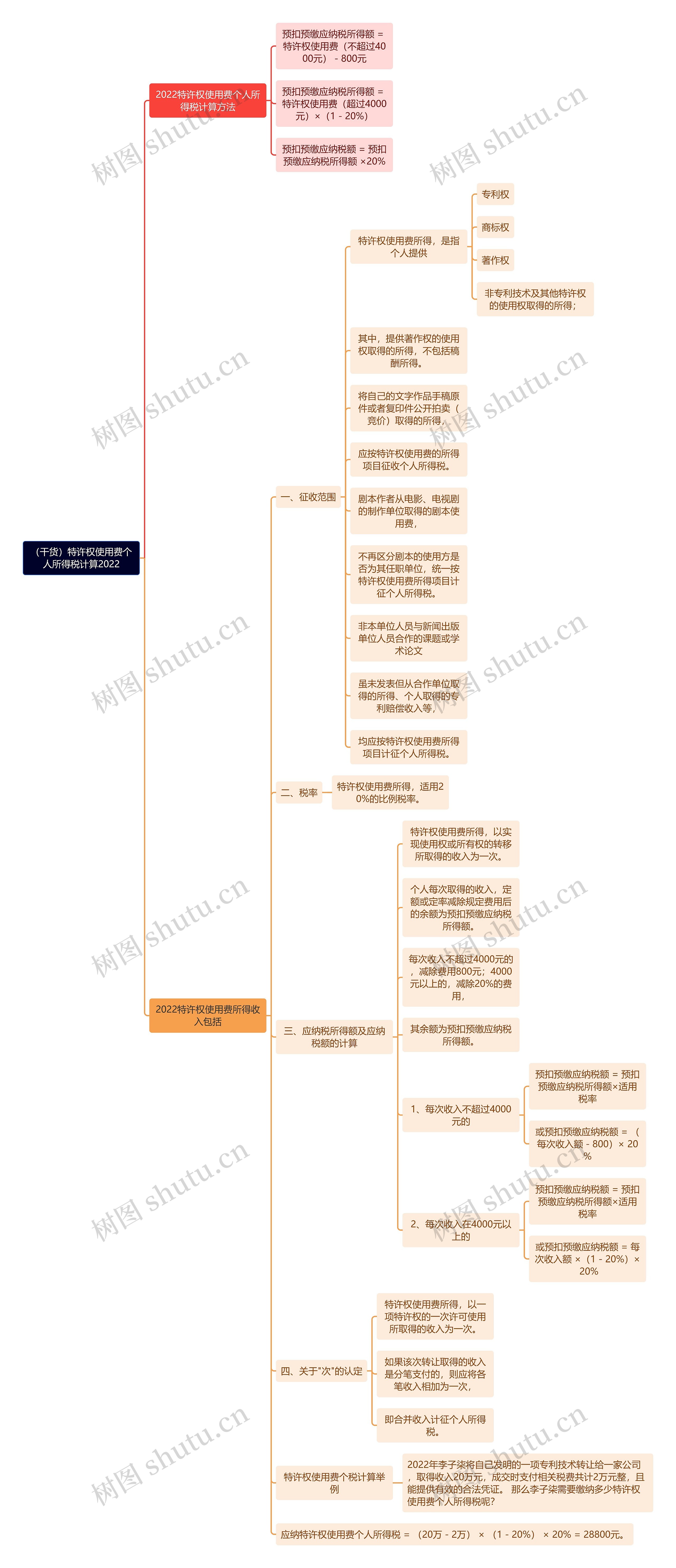 （干货）特许权使用费个人所得税计算2022思维导图