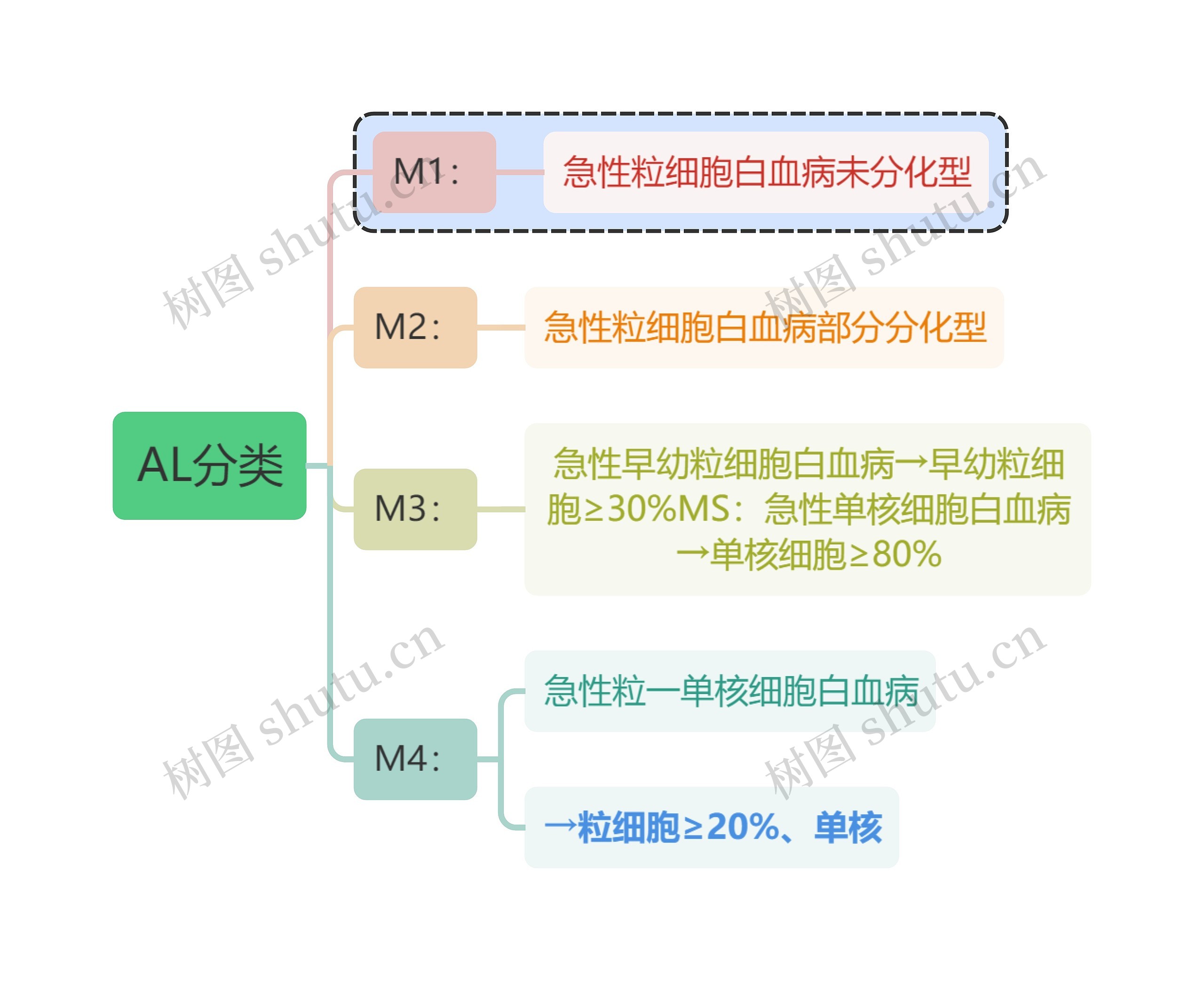 医学知识AL分类思维导图