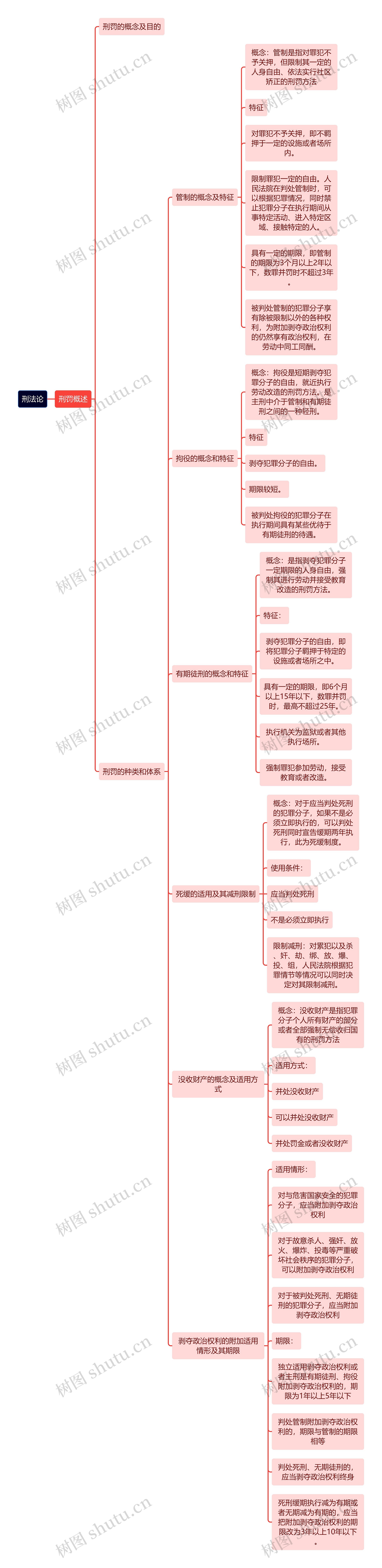 刑法论-刑罚概述思维导图_编号t7237775-TreeMind树图